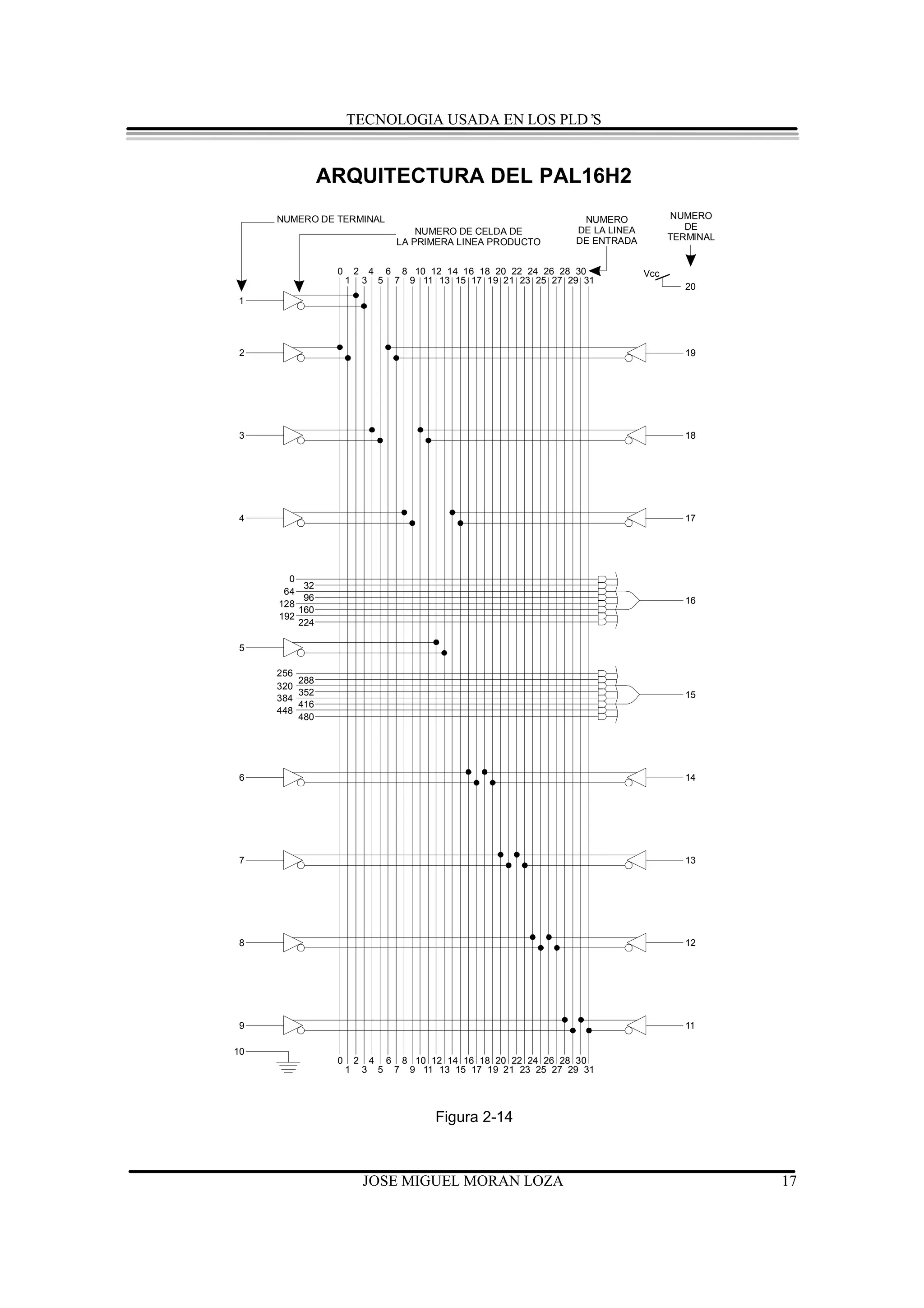 TECNOLOGIA USADA EN LOS PLD’S


               ARQUITECTURA DEL PAL16H2
     NUMERO DE TERMINAL                                       NUMERO             NUMERO
                                                             DE LA LINEA            DE
                                   NUMERO DE CELDA DE
                                                             DE ENTRADA          TERMINAL
                               LA PRIMERA LINEA PRODUCTO


                0       2 4 6 8 10 12 14 16 18 20 22 24 26 28 30           Vcc
                    1    3 5 7 9 11 13 15 17 19 21 23 25 27 29 31
                                                                                   20
1




2                                                                                  19




3                                                                                  18




4                                                                                  17




       0
          32
      64
          96                                                                       16
     128
         160
     192
         224

5

     256
         288
     320
         352                                                                       15
     384
         416
     448
         480




6                                                                                  14




7                                                                                  13




8                                                                                  12




9                                                                                  11

10
                0       2 4 6 8 10 12 14 16 18 20 22 24 26 28 30
                    1    3 5 7 9 11 13 15 17 19 21 23 25 27 29 31




                                     Figura 2-14



                         JOSE MIGUEL MORAN LOZA                                             17
 