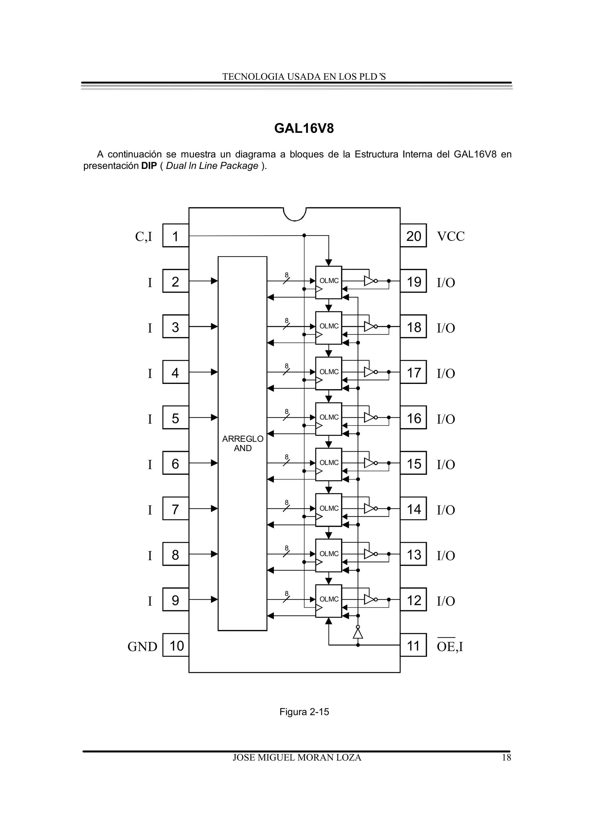 TECNOLOGIA USADA EN LOS PLD’S




                                        GAL16V8
   A continuación se muestra un diagrama a bloques de la Estructura Interna del GAL16V8 en
presentación DIP ( Dual In Line Package ).




          C,I     1                                                20     VCC

                                          8
             I    2                              OLMC
                                                                   19     I/O

                                          8
             I    3                              OLMC
                                                                   18     I/O

                                          8
             I    4                              OLMC              17     I/O

                                          8
             I    5                              OLMC
                                                                   16     I/O
                             ARREGLO
                               AND
                                          8
             I    6                              OLMC
                                                                   15     I/O

                                          8
             I    7                              OLMC              14     I/O

                                          8
             I    8                              OLMC              13     I/O

                                          8
             I    9                              OLMC
                                                                   12     I/O


         GND 10                                                    11     OE,I



                                         Figura 2-15



                               JOSE MIGUEL MORAN LOZA                                  18
 