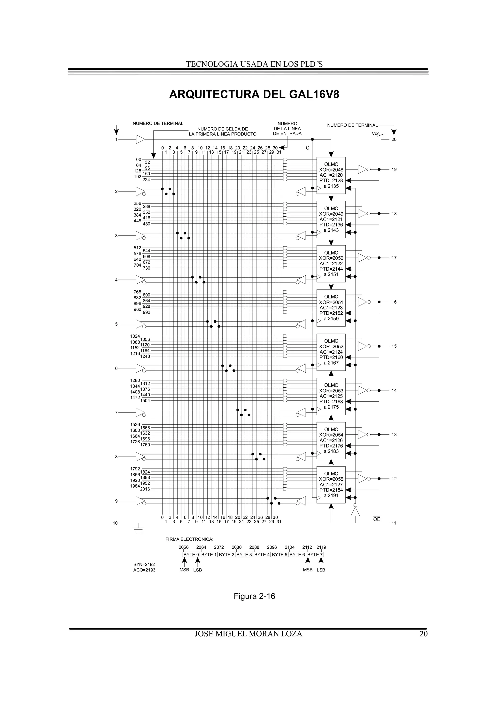 TECNOLOGIA USADA EN LOS PLD’S


                         ARQUITECTURA DEL GAL16V8

      NUMERO DE TERMINAL                                                         NUMERO                   NUMERO DE TERMINAL
                                                 NUMERO DE CELDA DE             DE LA LINEA
                                             LA PRIMERA LINEA PRODUCTO          DE ENTRADA                               Vcc
1                                                                                                                              20
                 0    2 4 6 8 10 12 14 16 18 20 22 24 26 28 30                                 C
                     1 3 5 7 9 11 13 15 17 19 21 23 25 27 29 31
       00
           32                                                                                        OLMC
       64
           96                                                                                       XOR=2048                   19
      128
          160                                                                                       AC1=2120
      192
          224                                                                                       PTD=2128
                                                                                                     a 2135
2

      256
          288                                                                                        OLMC
      320
          352                                                                                       XOR=2049                   18
      384
          416                                                                                       AC1=2121
      448
          480                                                                                       PTD=2136
                                                                                                     a 2143
3

      512
          544                                                                                        OLMC
      576
          608                                                                                       XOR=2050                   17
      640
          672                                                                                       AC1=2122
      704
          736                                                                                       PTD=2144
                                                                                                     a 2151
4

      768
          800                                                                                        OLMC
      832
          864                                                                                       XOR=2051                   16
      896
          928                                                                                       AC1=2123
      960
          992                                                                                       PTD=2152
                                                                                                     a 2159
5

     1024
          1056                                                                                       OLMC
     1088
          1120                                                                                      XOR=2052                   15
     1152
          1184                                                                                      AC1=2124
     1216
          1248                                                                                      PTD=2160
                                                                                                     a 2167
6

     1280
         1312                                                                                        OLMC
     1344
         1376                                                                                       XOR=2053                   14
     1408
         1440                                                                                       AC1=2125
     1472
         1504                                                                                       PTD=2168
                                                                                                     a 2175
7

     1536
         1568                                                                                        OLMC
     1600
         1632                                                                                       XOR=2054                   13
     1664
         1696                                                                                       AC1=2126
     1728
         1760                                                                                       PTD=2176
                                                                                                     a 2183
8

     1792
         1824                                                                                        OLMC
     1856
         1888                                                                                       XOR=2055                   12
     1920
         1952                                                                                       AC1=2127
     1984
         2016                                                                                       PTD=2184
                                                                                                     a 2191
9


                 0       2       4       6       8 10 12 14 16 18 20 22 24 26 28 30                                       OE
10                   1       3       5       7    9 11 13 15 17 19 21 23 25 27 29 31                                           11


                     FIRMA ELECTRONICA:
                                     2056         2064   2072   2080   2088   2096     2104   2112 2119
                                         BYTE 0 BYTE 1 BYTE 2 BYTE 3 BYTE 4 BYTE 5 BYTE 6 BYTE 7

      SYN=2192
      ACO=2193                       MSB LSB                                                  MSB LSB




                                                                 Figura 2-16



                                                  JOSE MIGUEL MORAN LOZA                                                            20
 