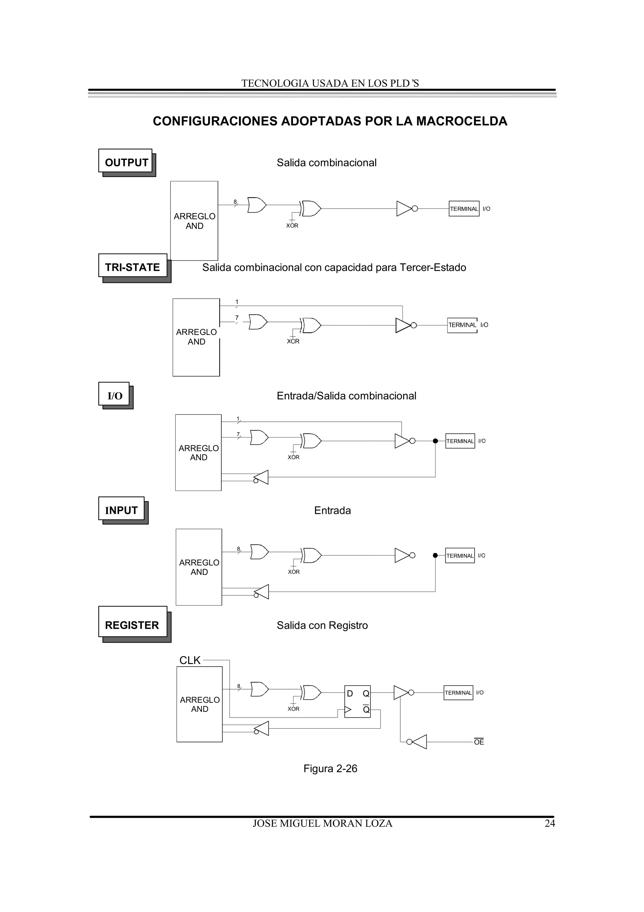 TECNOLOGIA USADA EN LOS PLD’S


         CONFIGURACIONES ADOPTADAS POR LA MACROCELDA


OUTPUT                               Salida combinacional


                        8
                                                                     TERMINAL I/O
            ARREGLO
              AND                      XOR




TRI-STATE         Salida combinacional con capacidad para Tercer-Estado


                        1

                        7
                                                                     TERMINAL I/O
            ARREGLO
              AND                      XOR




I/O                                  Entrada/Salida combinacional
                        1

                        7
                                                                    TERMINAL I/O
            ARREGLO
              AND                      XOR




INPUT                                          Entrada


                         8
                                                                    TERMINAL I/O
            ARREGLO
              AND                      XOR




REGISTER                             Salida con Registro


            CLK

                            8
                                                     D     Q        TERMINAL I/O
             ARREGLO
               AND                     XOR                 Q


                                                                            OE


                                             Figura 2-26




                                 JOSE MIGUEL MORAN LOZA                             24
 