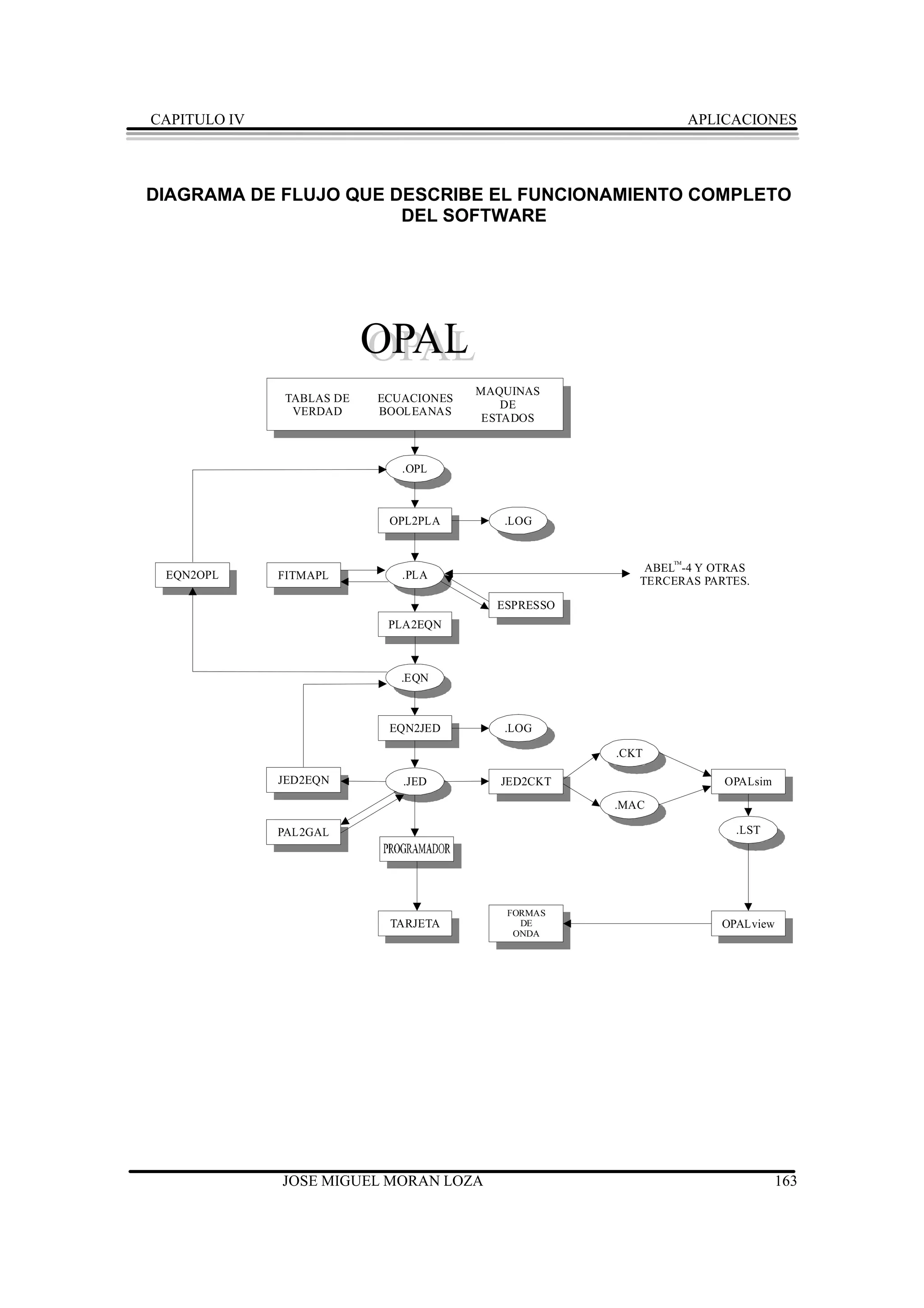 CAPITULO IV                                                      APLICACIONES




DIAGRAMA DE FLUJO QUE DESCRIBE EL FUNCIONAMIENTO COMPLETO
                       DEL SOFTWARE




                           OPAL
                           OPAL
                                        MAQUINAS
               TABLAS DE   ECUACIONES
                                            DE
                VERDAD     BOOL EANAS
                                         ESTADOS



                              .OPL



                            OPL2PLA        .LOG


                                                            TM
                                                         ABEL -4 Y OTRAS
 EQN2OPL      FITMAPL         .PLA
                                                        TERCERAS PARTES.

                                          ESPRESSO
                            PLA2EQN



                              .EQN



                            EQN2JED        .LOG

                                                     .CKT

              JED2EQN         .JED         JED2CKT                   OPALsim
                                                     .MAC

              PAL2GAL                                                 .LST




                                           FORMAS
                            TARJETA          DE                     OPALview
                                            ONDA




              JOSE MIGUEL MORAN LOZA                                           163
 
