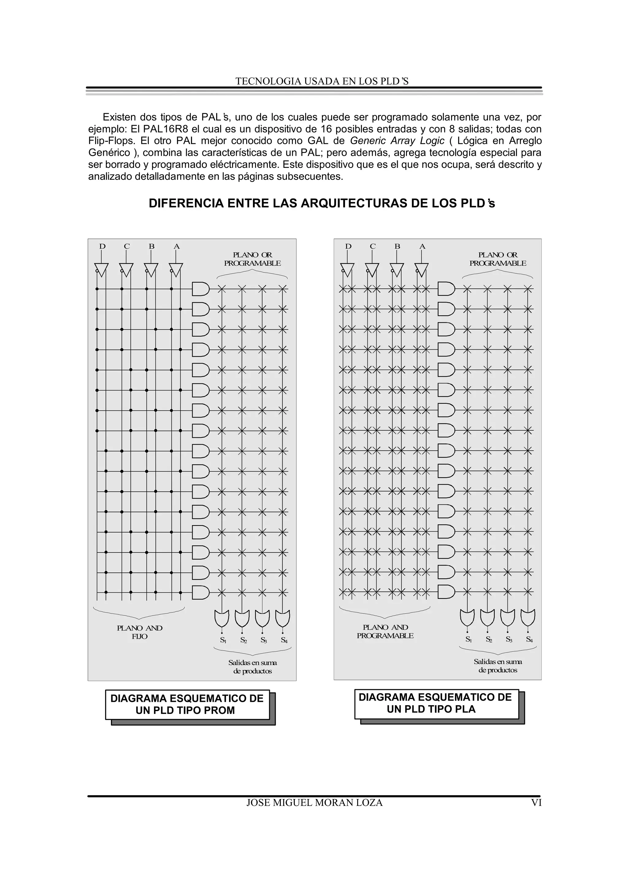 TECNOLOGIA USADA EN LOS PLD’S


    Existen dos tipos de PAL’ uno de los cuales puede ser programado solamente una vez, por
                             s,
ejemplo: El PAL16R8 el cual es un dispositivo de 16 posibles entradas y con 8 salidas; todas con
Flip-Flops. El otro PAL mejor conocido como GAL de Generic Array Logic ( Lógica en Arreglo
Genérico ), combina las características de un PAL; pero además, agrega tecnología especial para
ser borrado y programado eléctricamente. Este dispositivo que es el que nos ocupa, será descrito y
analizado detalladamente en las páginas subsecuentes.

             DIFERENCIA ENTRE LAS ARQUITECTURAS DE LOS PLD’
                                                          s


  D     C    B    A                                     D     C    B      A
                               PLANO OR                                             PLANO OR
                             PROGRAMABLE                                          PROGRAM ABLE




      PLANO AND                                              PLANO AND
         FIJO                                               PROGRAMABLE          S1      S2    S3       S4
                            S1      S2    S3       S4


                                 Salidas en suma                                      Salidas en suma
                                  de productos                                         de productos



      DIAGRAMA ESQUEMATICO DE                               DIAGRAMA ESQUEMATICO DE
          UN PLD TIPO PROM                                      UN PLD TIPO PLA




                                      JOSE MIGUEL MORAN LOZA                                             VI
 