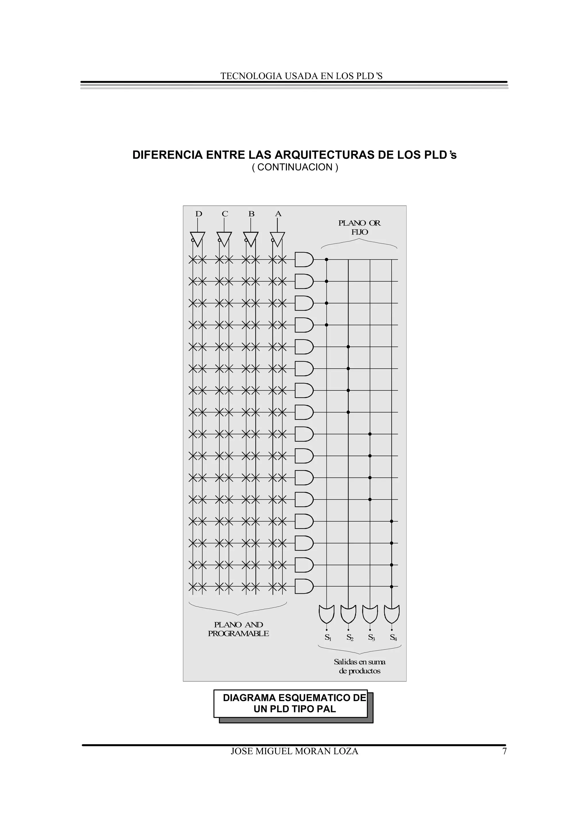 TECNOLOGIA USADA EN LOS PLD’S




DIFERENCIA ENTRE LAS ARQUITECTURAS DE LOS PLD’
                                             s
                     ( CONTINUACION )



        D     C      B    A
                                        PLANO OR
                                           FIJO




             PLANO AND
            PROGRAMABLE           S1      S2    S3       S4


                                       Salidas en suma
                                        de productos


              DIAGRAMA ESQUEMATICO DE
                   UN PLD TIPO PAL



                  JOSE MIGUEL MORAN LOZA                      7
 