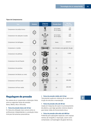 Tecnologia de ar comprimido 11
3
Tipos de Compressores
Tipo Símbolo
Diagrama
funcional
Pressão [bar]
Vol. do
fluxo[m3
/h]
Compressor de pistão tronco
10 (1 fase)
35 (2 fases)
120
600
Compressor de cabeçote cruzado
10 (1 fase)
35 (2 fases)
120
600
Compressor de diafragma baixa pequeno
Compressor s/ pistão Uso limitado como gerador de gás
Compressor de palhetas 16 4.500
Compressor de anel líquido 10
Compressor de parafuso 22 750
Compressor de lóbulos ou roots 1,6 1.200
Compressor de fluxo axial 10 200.000
Compressor de fluxo radial 10 200.000
Regulagem de pressão
No sistema de ar comprimido a distinção é feita
entre as seguintes faixas de pressão:
Baixa, Média, Alta e Ultra-alta.
Faixa de pressão baixa até 10 bar33
É a faixa de utilização mais comum entre os
profissionais independentes e a produção indus-
trial para ferramentas pneumáticas.
Faixa de pressão média até 15 bar33
Tipicamente usada em sistemas de ar para cons-
trução de veículos e manutenção.
Faixa de pressão alta até 40 bar33
Usada em máquinas de sopro no processamento
de plástico, para ligar grandes motores diesel e
para testar redes de fornecimento de ar.
Faixa de pressão ultra-alta até 400 bar33
Preferida para aplicações especiais como equipa-
mentos de mergulho e respiração, assim como
compressão e armazenagem de gases técnicos.
 