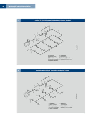 Tecnologia de ar comprimido26
7 Sistema de distribuição em forma de anel (sistema fechado)
7
4
6
5
3
4
2
1
9
8
EWL-D017/P
1. Compressor 6. Secador de ar
2. Válvula de parada 7. Linha principal
3. Reservatório de ar 8. Linha em anel (fechada)
4. Dreno de condensação 9. Saída p/ fornecimento de ar
5. Válvula de segurança
8 Sistema de distribuição ramificada (sistema de galhos)
7
4
6
5
3
4
2
1
9
8
EWL-D018/P
1. Compressor 6. Secador de ar
2. Válvula de parada 7. Linha principal
3. Reservatório de ar 8. Linha ramificada
4. Dreno de condensação 9. Saída p/ fornecimento de ar
5. Válvula de segurança
 