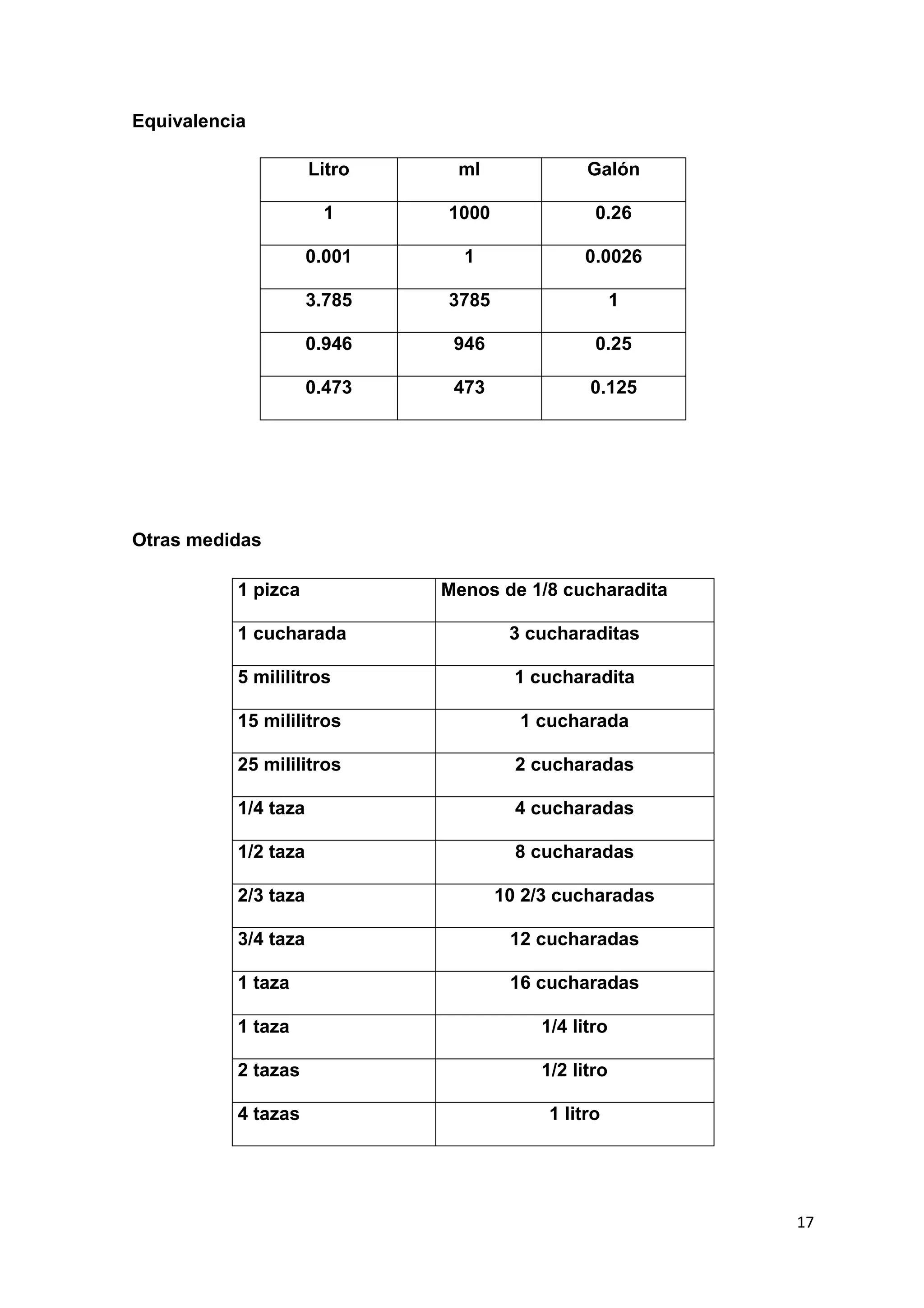 17
Equivalencia
Otras medidas
Litro ml Galón
1 1000 0.26
0.001 1 0.0026
3.785 3785 1
0.946 946 0.25
0.473 473 0.125
1 pizca Menos de 1/8 cucharadita
1 cucharada 3 cucharaditas
5 mililitros 1 cucharadita
15 mililitros 1 cucharada
25 mililitros 2 cucharadas
1/4 taza 4 cucharadas
1/2 taza 8 cucharadas
2/3 taza 10 2/3 cucharadas
3/4 taza 12 cucharadas
1 taza 16 cucharadas
1 taza 1/4 litro
2 tazas 1/2 litro
4 tazas 1 litro
 