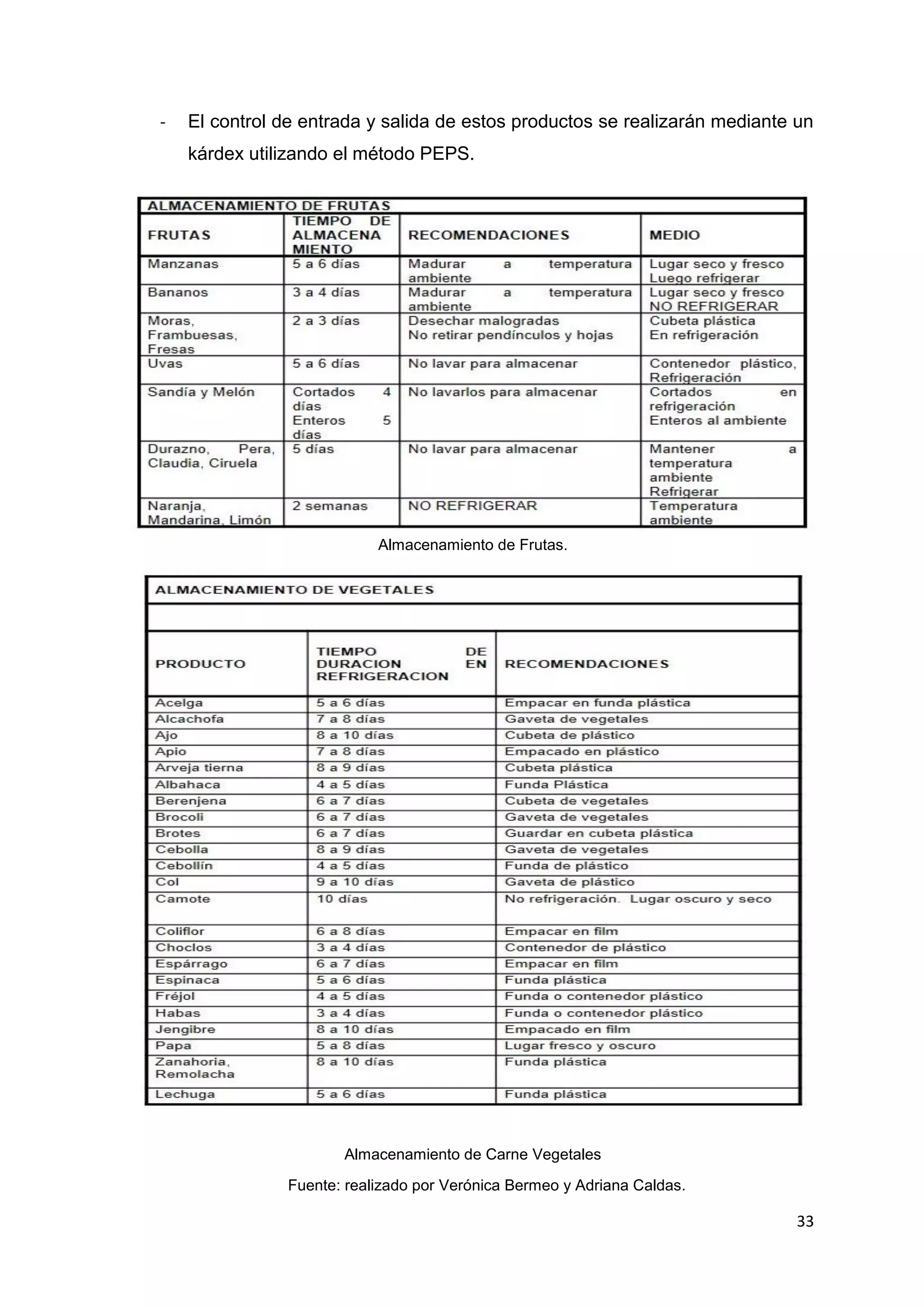 33
- El control de entrada y salida de estos productos se realizarán mediante un
kárdex utilizando el método PEPS.
Almacenamiento de Frutas.
Almacenamiento de Carne Vegetales
Fuente: realizado por Verónica Bermeo y Adriana Caldas.
 