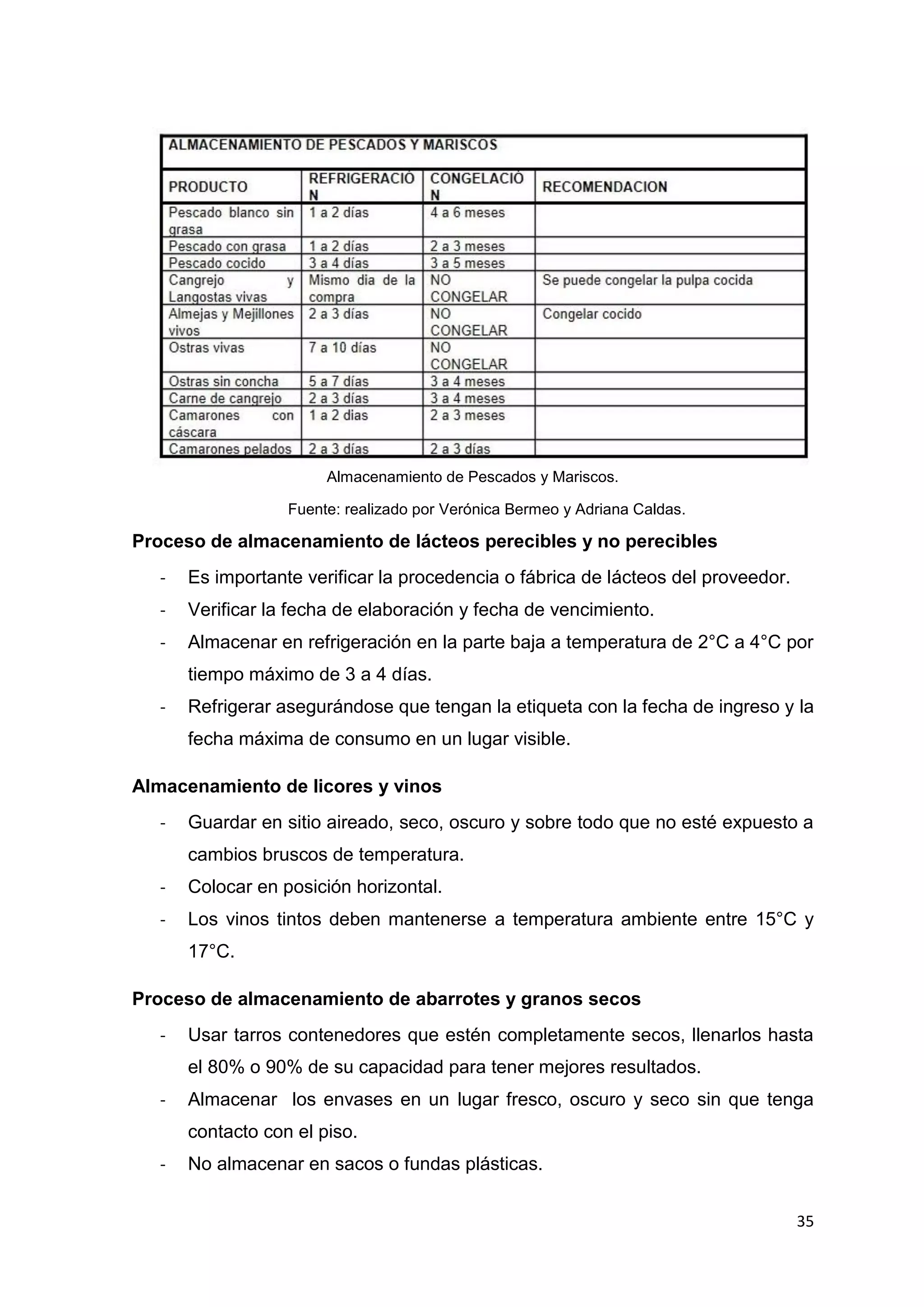 35
Almacenamiento de Pescados y Mariscos.
Fuente: realizado por Verónica Bermeo y Adriana Caldas.
Proceso de almacenamiento de lácteos perecibles y no perecibles
- Es importante verificar la procedencia o fábrica de lácteos del proveedor.
- Verificar la fecha de elaboración y fecha de vencimiento.
- Almacenar en refrigeración en la parte baja a temperatura de 2°C a 4°C por
tiempo máximo de 3 a 4 días.
- Refrigerar asegurándose que tengan la etiqueta con la fecha de ingreso y la
fecha máxima de consumo en un lugar visible.
Almacenamiento de licores y vinos
- Guardar en sitio aireado, seco, oscuro y sobre todo que no esté expuesto a
cambios bruscos de temperatura.
- Colocar en posición horizontal.
- Los vinos tintos deben mantenerse a temperatura ambiente entre 15°C y
17°C.
Proceso de almacenamiento de abarrotes y granos secos
- Usar tarros contenedores que estén completamente secos, llenarlos hasta
el 80% o 90% de su capacidad para tener mejores resultados.
- Almacenar los envases en un lugar fresco, oscuro y seco sin que tenga
contacto con el piso.
- No almacenar en sacos o fundas plásticas.
 