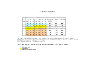 PARÁMETROS PRODUCTIVOS
CONSUMO DIA
1 2 3 4 5 6 7
SEM GR GR GR GR GR GR GR
CONSUMO
SEMANA
PESO CONVERS
1 12 16 19 22 24 28 32 153 165 0.93
2 34 35 42 46 50 56 60 323 380 1.25
3 64 68 72 77 82 87 92 542 770 1.32
4 97 102 107 112 117 122 128 785 1.220 1.48
5 130 134 137 140 146 151 158 996 1.750 1.60
6 164 167 169 170 174 178 182 1.204 2.230 1.79
7 185 188 192 195 198 200 205 1.363 2.800 1.92
LOS DATOS INCLUIDOS EN ESTA TABLA SON UNA GUIA PARA EL MANEJO DE CONSUMOS Y PESOS. ESTOS
PARÁMETROS PUEDEN SER AFECTADOS POR TEMPERATURA, CONDICIONES DE MANEJO, LÌNEA GENETICA, EQUIPO,
ESTRATEGIA NUTRICIONAL Y CONDICIÓN SANITARIA.
LOS COLORES INDICAN EL TIPO DE DIETA QUE SE DEBE SUMINISTRAR EN ESE LAPSO DE TIEMPO.
PREINICIADOR
INICIACIÓN
ENGORDE O FINALIZADOR
 