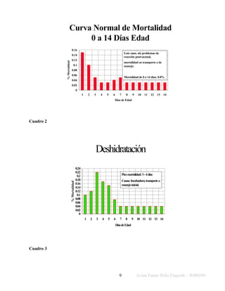 Avian Farms Pollo Engorde – WB0599
9
Curva Normal de Mortalidad
0 a 14 Días Edad
0
0.02
0.04
0.06
0.08
0.1
0.12
0.14
0.16
1 2 3 4 5 6 7 8 9 10 11 12 13 14
Días de Edad
%
Mortalidad
Lote sano, sin problemas de
reacción postvacunal,
mortalidad en transporte o de
manejo.
Mortalidad de 0 a 14 días: 0.8%
Cuadro 2
Deshidratación
0
0.02
0.04
0.06
0.08
0.1
0.12
0.14
0.16
0.18
0.2
0.22
0.24
1 2 3 4 5 6 7 8 9 10 11 12 13 14
DíasdeEdad
%
Mortalidad
Picomortalidad:3-4días
Causa:Incubadora,transporteo
manejoinicial.
Cuadro 3
 