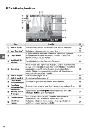 84
x
❚❚ EcrãdeVisualizaçãoemDirecto
:
Item Descrição 0
q Modo de disparo O modo seleccionado actualmente com o disco de modos.
22, 25,
53
w Ícone "Sem vídeo" Indica que não podem ser gravados filmes. 88
e Tempo restante
A quantidade de tempo restante antes de a visualização em
directo terminar automaticamente. Exibido se o disparo
terminar em 30 seg. ou menos.
86, 91
r
Sensibilidade do
microfone
Sensibilidade do microfone para filmagem. 90
t Nível sonoro
Nível do som para a gravação de áudio. Exibido a vermelho se
o nível for demasiado alto; ajuste a sensibilidade do microfone
adequadamente. Os indicadores do canal esquerdo (L) e
direito (R) aparecem quando o microfone ME-1 opcional ou
outro microfone estéreo é usado.
90
y Modo de focagem O modo de focagem actual. 81
u Modo de área de AF O modo actual da área de AF. 82
i
Tempo restante
(modo de filmagem)
O tempo de gravação restante no modo de filme. 88
o
Tamanho do
fotograma de filme
O tamanho de imagem para filmes gravado no modo de filme. 90
!0
Indicador das
definições manuais
de filmagens
Apresentado quando Ligado está seleccionado para Defs.
manuais de filmagens no modo M.
91
!1 Ponto de focagem
O ponto de focagem actual. O ecrã varia com a opção
seleccionada para o modo de área de AF (0 82).
83
!2
Indicador de
exposição
Indica se a fotografia ficaria sub ou sobre exposta com as
definições actuais (apenas modo M).
57
o
!2
!0
!1
i
q
w
e
r
t
uy
 