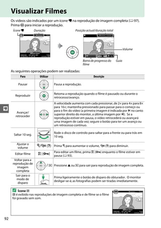 92
y
Visualizar Filmes
Os vídeos são indicados por um ícone 1 na reprodução de imagem completa (0 97).
Prima J para iniciar a reprodução.
As seguintes operações podem ser realizadas:
Ícone 1 Duração Posição actual/duração total
Volume
Barra de progresso do
filme
Guia
Para Utilizar Descrição
Pausar Pausa a reprodução.
Reproduzir
Retoma a reprodução quando o filme é pausado ou durante o
retrocesso/avanço.
Avançar/
retroceder
A velocidade aumenta com cada pressionar, de 2× para 4× para 8×
para 16×; mantenha pressionado para passar para o começo ou
para o fim do vídeo (a primeira imagem é indicada por h no canto
superior direito do monitor, a última imagem por i). Se a
reprodução estiver em pausa, o vídeo retrocederá ou avançará
uma imagem de cada vez; segure o botão para ter um avanço ou
um retrocesso contínuo.
Saltar 10 seg.
Rode o disco de controlo para saltar para a frente ou para trás em
10 seg.
Ajustar o
volume
X/W (Q) Prima X para aumentar o volume, W (Q) para diminuir.
Editar filme A (L)
Para editar um filme, prima A (L) enquanto o filme estiver em
pausa (0 93).
Voltar para a
reprodução de
imagem
completa
/ K Pressione 1 ou K para sair para reprodução de imagem completa.
Sair para o
modo de
disparo
Prima ligeiramente o botão de disparo do obturador. O monitor
desligar-se-á; as fotografias podem ser tiradas imediatamente.
A Ícone 2
2 é exibido nas reproduções de imagem completa e de filme se o filme
foi gravado sem som.
 