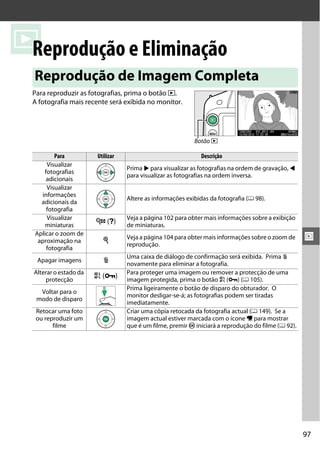 97
I
I
Reprodução e Eliminação
Para reproduzir as fotografias, prima o botão K.
A fotografia mais recente será exibida no monitor.
Reprodução de Imagem Completa
Para Utilizar Descrição
Visualizar
fotografias
adicionais
Prima 2 para visualizar as fotografias na ordem de gravação, 4
para visualizar as fotografias na ordem inversa.
Visualizar
informações
adicionais da
fotografia
Altere as informações exibidas da fotografia (0 98).
Visualizar
miniaturas
W (Q)
Veja a página 102 para obter mais informações sobre a exibição
de miniaturas.
Aplicar o zoom de
aproximação na
fotografia
X
Veja a página 104 para obter mais informações sobre o zoom de
reprodução.
Apagar imagens O
Uma caixa de diálogo de confirmação será exibida. Prima O
novamente para eliminar a fotografia.
Alterar o estado da
protecção
A (L)
Para proteger uma imagem ou remover a protecção de uma
imagem protegida, prima o botão A (L) (0 105).
Voltar para o
modo de disparo
Prima ligeiramente o botão de disparo do obturador. O
monitor desligar-se-á; as fotografias podem ser tiradas
imediatamente.
Retocar uma foto
ou reproduzir um
filme
Criar uma cópia retocada da fotografia actual (0 149). Se a
imagem actual estiver marcada com o ícone 1 para mostrar
que é um filme, premir J iniciará a reprodução do filme (0 92).
Botão K
 