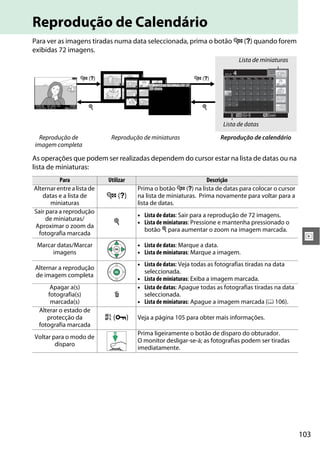 103
I
Reprodução de Calendário
Para ver as imagens tiradas numa data seleccionada, prima o botão W (Q) quando forem
exibidas 72 imagens.
As operações que podem ser realizadas dependem do cursor estar na lista de datas ou na
lista de miniaturas:
Reprodução de
imagem completa
Reprodução de miniaturas Reprodução de calendário
Para Utilizar Descrição
Alternar entre alista de
datas e a lista de
miniaturas
W (Q)
Prima o botão W (Q) na lista de datas para colocar o cursor
na lista de miniaturas. Prima novamente para voltar para a
lista de datas.
Sair para a reprodução
de miniaturas/
Aproximar o zoom da
fotografia marcada
X
• Lista de datas: Sair para a reprodução de 72 imagens.
• Lista de miniaturas: Pressione e mantenha pressionado o
botão X para aumentar o zoom na imagem marcada.
Marcar datas/Marcar
imagens
• Lista de datas: Marque a data.
• Lista de miniaturas: Marque a imagem.
Alternar a reprodução
de imagem completa
• Lista de datas: Veja todas as fotografias tiradas na data
seleccionada.
• Lista de miniaturas: Exiba a imagem marcada.
Apagar a(s)
fotografia(s)
marcada(s)
O
• Lista de datas: Apague todas as fotografias tiradas na data
seleccionada.
• Lista de miniaturas: Apague a imagem marcada (0 106).
Alterar o estado de
protecção da
fotografia marcada
A (L) Veja a página 105 para obter mais informações.
Voltar para o modo de
disparo
Prima ligeiramente o botão de disparo do obturador.
O monitor desligar-se-á; as fotografias podem ser tiradas
imediatamente.
Lista de miniaturas
Lista de datas
W (Q)
X
W (Q)
X
 