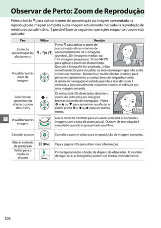 104
I
Observar de Perto: Zoom de Reprodução
Prima o botão X para aplicar o zoom de aproximação na imagem apresentada na
reprodução de imagem completa ou na imagem actualmente marcada na reprodução de
miniaturas ou calendário. É possível fazer as seguintes operações enquanto o zoom está
aplicado:
Para Utilizar Descrição
Zoom de
aproximaçãoou
afastamento
X / W (Q)
Prima X para aplicar o zoom de
aproximação até ao máximo de
aproximadamente 38 × (imagens
grandes), 28× (imagens médias) ou
19× (imagens pequenas). Prima W (Q)
para aplicar o zoom de afastamento.
Quando a fotografia for ampliada, utilize
o multisselector para visualizar as áreas da imagem que não estão
visíveis no monitor. Mantenha o multisselector premido para
percorrer rapidamente as outras áreas do enquadramento.
A janela de navegação é exibida quando a taxa de zoom é
alterada; a área actualmente visível no monitor é indicada por
uma margem amarela.
Visualizaroutras
áreas da
imagem
Seleccionar/
aproximar ou
afastar o zoom
dos rostos
P +
Os rostos (até 35) detectados durante o
zoom são indicados por margens
brancas na janela de navegação. Prima
P e 1 ou 3 para aproximar ou afastar o
zoom; prima P e 4 ou 2 para ver outros
rostos.
Visualizaroutras
imagens
Gire o disco de controlo para visualizar a mesma área noutras
imagens com a taxa de zoom actual. O zoom de reprodução é
cancelado quando é apresentado um filme.
Cancelar o zoom Cancele o zoom e voltar para a reprodução de imagem completa.
Alterar o estado
da protecção
A (L) Veja a página 105 para obter mais informações.
Voltar para o
modo de
disparo
Prima ligeiramente o botão de disparo do obturador. O monitor
desligar-se-á; as fotografias podem ser tiradas imediatamente.
 