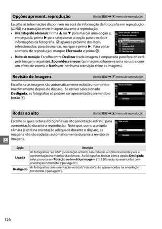 126
o
Escolha as informações disponíveis no ecrã de informação da fotografia em reprodução
(0 98) e a transição entre imagens durante a reprodução.
• Efeitos de transição: Escolha entre Deslizar (cada imagem é empurrada para fora do ecrã
pela imagem seguinte), Zoom/desvanecer (as imagens diluem-se uma na outra com
um efeito de zoom), e Nenhum (nenhuma transição entre as imagens).
Escolha se as imagens são automaticamente exibidas no monitor
imediatamente depois do disparo. Se estiver seleccionado
Desligada, as fotografias só podem ser apresentadas premindo o
botão K.
Escolha se quer rodar as fotografias ao alto (orientação retrato) para
apresentação durante a reprodução. Note que, como a própria
câmara já está na orientação adequada durante o disparo, as
imagens não são rodadas automaticamente durante a revisão de
imagens.
Opções apresent. reprodução Botão G ➜ D menu de reprodução
• Info. fotografia adicionais: Prima 1 ou 3 para marcar uma opção e,
em seguida, prima 2 para seleccionar a opção para o ecrã de
informações da fotografia. M aparece próximo dos itens
seleccionados; para desmarcar, marque e prima 2. Para voltar
ao menu de reprodução, marque Efectuado e prima J.
Revisão de Imagens Botão G ➜ D menu de reprodução
Rodar ao alto Botão G ➜ D menu de reprodução
Opção Descrição
Ligada
As fotografias "ao alto" (orientação retrato) são rodadas automaticamente para a
apresentação no monitor da câmara. As fotografias tiradas com a opção Desligada
seleccionada em Rotação automática imagem (0 138) serão apresentadas com
orientação horizontal ("paisagem").
Desligado
As fotografias com orientação vertical ("retrato") são apresentadas na orientação
horizontal ("paisagem").
 