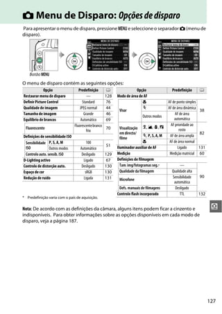 127
i
C Menu de Disparo: Opçõesdedisparo
Para apresentar o menu de disparo, pressione G e seleccione o separador C (menu de
disparo).
O menu de disparo contém as seguintes opções:
* Predefinição varia com o país de aquisição.
Nota: De acordo com as definições da câmara, alguns itens podem ficar a cinzento e
indisponíveis. Para obter informações sobre as opções disponíveis em cada modo de
disparo, veja a página 187.
Botão G
Opção Predefinição 0
Restaurar menu de disparo — 128
Definir Picture Control Standard 76
Qualidade de imagem JPEG normal 44
Tamanho de imagem Grande 46
Equilíbrio de brancos Automático 69
Fluorescente
Fluorescentebranco
frio
70
Definições de sensibilidade ISO
Sensibilidade
ISO
P, S, A, M 100
51
Outros modos Automático
Controlo auto. sensib. ISO Desligado 129
D-Lighting activo Ligado 67
Controlo de distorção auto. Desligado 130
Espaço de cor sRGB 130
Redução de ruído Ligada 131
Modo de área de AF
Visor
n AF de ponto simples
38
m AF de área dinâmica
Outros modos
AF de área
automática
Visualização
em directo/
filme
k, l, p, o
AF prioridade ao
rosto
82
m, P, S, A, M AF de área ampla
n AF de área normal
Iluminador auxiliar de AF Ligado 131
Medição Medição matricial 60
Definições de filmagem
Tam. img/fotogramas seg.* —
90
Qualidade da filmagem Qualidade alta
Microfone
Sensibilidade
automática
Defs. manuais de filmagens Desligado
Controlo flash incorporado TTL 132
Opção Predefinição 0
 