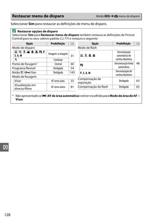 128
i
Seleccionar Sim para restaurar as definições de menu de disparo.
Restaurar menu de disparo Botão G ➜ C menu de disparo
A Restaurar opções de disparo
Seleccionar Sim para Restaurar menu de disparo também restaura as definições de Picture
Control para os seus valores padrão (0 77) e restaura o seguinte:
* Não apresentado se e (AF de área automática) estiver escolhido para Modo de área de AF >
Visor.
Opção Predefinição 0
Modo de disparo
i, j, k, l, p, n, o, P,
S, A, M
Imagem-a-imagem
31
m Contínuo
Ponto de focagem * Central 40
Programa flexível Desligada 54
Botão A (L) fixo Desligada 143
Modo de focagem
Visor AF servo auto. 35
Visualização em
directo/filme
AF servo único 81
Modo de flash
i, k, p, n
Sincronização
automática de
cortina dianteira
48
o
Sincronização lenta
automática
P, S, A, M
Sincronização de
cortina dianteira
Compensação de
exposição
Desligada 63
Compensação do flash Desligada 65
Opção Predefinição 0
 