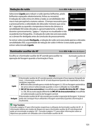 131
i
Seleccione Ligada para reduzir o ruído (pontos brilhantes, pixéis
brilhantes espaçados aleatoriamente, linhas ou nevoeiro).
A redução do ruído entra em efeito a todas as sensibilidades ISO
mas é mais perceptível a maiores valores. O tempo necessário para
o processamento a velocidades de obturador menores que cerca
de 1 segundo ou quando a temperatura interna da câmara e a
sensiblidade ISO estão elevadas é, aproximadamente, o dobro;
durante o processamento, "l m" irá piscar no visualizador e não
se poderão tirar fotografias. A redução do ruído não será executada
se a câmara for desligada antes da conclusão do processamento.
Se estiver seleccionado Desligada, a redução de ruído será executada apenas a elevadas
sensibilidades ISO; a quantidade de redução de ruído é inferior à executada quando
estiver seleccionado Ligada.
Escolha se o iluminador auxiliar de AF acende para auxiliar na
operação de focagem quando a iluminação é fraca.
Redução do ruído Botão G ➜ C menu de disparo
Iluminador auxiliar de AF Botão G ➜ C menu de disparo
Opção Descrição
Ligado
O iluminador auxiliar de AF acende quando a iluminação é fraca (apenas fotografia de
visor). A iluminação auxiliar de AF só está disponível quando são respeitadas as duas
condições seguintes:
1. AF-S está seleccionado para o modo de focagem (0 35) ou focagem automática
de servo único é seleccionada quando o visor é utilizado no modo AF-A.
2. e (AF de área automática) é escolhido para o modo de área de AF > Visor
(0 38, 39) ou outra opção diferente dee (AF de áreaautomática) é escolhida
e é seleccionado o ponto de focagem central.
Desligado
O iluminador auxiliar de AF não acende para auxiliar a operação de focagem. A câmara
pode não conseguir focar utilizando a focagem automática quando a iluminação é
insuficiente.
A Veja Também
Consulte a página 37 para informações respectivas à utilização do iluminador auxiliar de AF. A
informação relativa aos modos de disparo em que o iluminador auxiliar de AF está disponível
pode ser encontrada na página 187. Consulte a página 171 para obter informações sobre as
objectivas que podem ser utilizadas com o iluminador auxiliar de AF.
Iluminador auxiliar de
AF
 