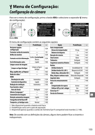 133
g
B Menu de Configuração:
Configuraçãodacâmara
Para ver o menu de configuração, prima o botão G e seleccione o separador B (menu
de configuração).
O menu de configuração contém as seguintes opções:
1 Não disponível quando a bateria está fraca.
2 Predefinição varia com o país de aquisição.
3 Disponível apenas quando o cartão de memória Eye-Fi compatível está inserido (0 148).
Nota: De acordo com as definições da câmara, alguns itens podem ficar a cinzento e
indisponíveis.
Botão G
Opção Predefinição 0
Restaurar opções
configuração
— 134
Formatar cartão de memória — 19
Brilho do monitor 0 134
Formato ecrã de informação
Gráfico;Cordefundo:
Branco
134
Ecrã informações auto. Ligado 136
Limpar sensor de imagem
Limpar ao ligar/desligar
Limpar ao ligar e
desligar
180
Bloq.espelhoelev.p/limpeza1 — 182
Modo de vídeo 2 — 136
HDMI
Resolução de saída Automática 124
Controlo de dispositivo Ligado 124
Redução de cintilação Automática 136
Fuso horário e data 2
Hora de Verão Desligado 137
Idioma (Language) 2 — 137
Comentário da imagem — 138
Rotação automática imagem Ligado 138
Fotografia de Ref Dust Off — 139
Temporizs. p/ desligar auto. Normal 140
Auto-temporizador
Atraso do temporizador 10 seg. 141
Número de disparos 1 141
Duração de remoto 1 min. 141
Sinal sonoro Baixo 141
Telémetro Desligado 142
Sequência numérica ficheiro Desligado 142
Botões
Atribuir botão Fn Sensibilidade ISO 143
Atribuir botão AE-L/AF-L Bloqueio de AE/AF 143
Botão disp. obturador AE-L Desligado 144
Bloq. disparo ranhura vazia Obturador bloqueado 144
Imprimir data Desligado 144
Pasta de armazenamento — 146
GPS
Temporizador de espera Activar 147
Utilizar GPS p/ def. relógio Sim 147
Envio Eye-Fi3 Activar 148
Versão de firmware — 148
Opção Predefinição 0
 