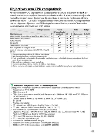 169
n
Objectivas sem CPU compatíveis
As objectivas sem CPU só podem ser usadas quando a câmara estiver em modo M. Se
seleccionar outro modo, desactiva o disparo do obturador. A abertura deve ser ajustada
manualmente com o anel de abertura da objectiva e o sistema de medição da câmara,
controlo de flash i-TTL e outras funções que requeiram uma objectiva CPU não podem ser
usadas. Algumas objectivas sem CPU não podem ser utilizadas; consulte "Acessórios
incompatíveis e objectivas sem CPU" abaixo.
Definição da câmara Focagem Modo Medição
Objectiva/acessório AF
MF(comtelémetro
eletrónico) MF M Outros modos L, M, N
Objectivas AI-, AI-modificada, NIKKOR ou Nikon Series E — z1 z z2 — —
Medical NIKKOR 120 mm f/4 — z z z 2, 3 — —
Reflex NIKKOR — — z z2 — —
PC NIKKOR — z4 z z2 — —
Teleconversor de tipo AI — z5 z z2 — —
Fole adaptador de focagem PB-66 — z1 z z2 — —
Anéis de extensão automáticos (série PK 11A, 12 ou 13;
PN-11)
— z1 z z2 — —
1 Com uma abertura máxima de f/5.6 ou mais rápida.
2 Não é possível utilizar o indicador de exposição.
3 Pode ser utilizada a velocidades de obturador mais baixas que a velocidade de sincronização do flash em
cerca de um passo ou mais.
4 Não pode ser usado com mover ou inclinar.
5 Com uma abertura máxima efectiva de f/5.6 ou mais rápida.
6 Monte com uma orientação vertical (pode ser usado em orientação horizontal uma vez instalado).
D Acessórios e objectivas sem CPU não compatíveis
Os seguintes acessórios e objectivas sem CPU NÃO podem ser utilizados com a D3200:
• Teleconversor AF TC-16AS
• Objectivas sem AI
• Objectivas que requerem a unidade de focagem AU-1 (400 mm f/4.5, 600 mm f/5.6, 800 mm
f/8, 1200 mm f/11)
• Olho de peixe (6 mm f/5.6, 7,5 mm f/5.6, 8 mm f/8, OP 10 mm f/5.6)
• 2,1 cm f/4
• Anel de extensão K2
• ED 180–600 mm f/8 (números de série 174041–174180)
• ED 360–1200 mm f/11 (números de série 174031–174127)
• 200–600 mm f/9.5 (números de série 280001–300490)
• Objectivas AF para a F3AF (AF 80 mm f/2.8, AF 200 mm f/3.5 ED, Teleconversor AF TC-16)
• PC 28 mm f/4 (número de série 180900 ou anterior)
• PC 35 mm f/2.8 (números de série 851001–906200)
• PC 35 mm f/3.5 (modelo antigo)
• 1000 mm f/6.3 Reflex (modelo antigo)
• 1000 mm f/11 Reflex (números de série 142361–143000)
• 2000 mm f/11 Reflex (números de série 200111–200310)
 
