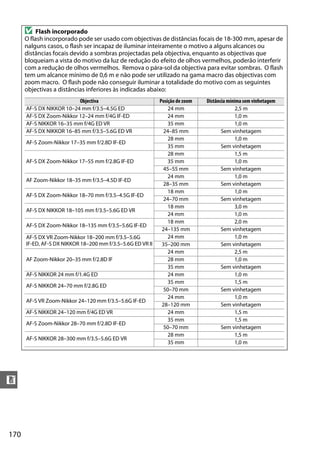 170
n
D Flash incorporado
O flash incorporado pode ser usado com objectivas de distâncias focais de 18-300 mm, apesar de
nalguns casos, o flash ser incapaz de iluminar inteiramente o motivo a alguns alcances ou
distâncias focais devido a sombras projectadas pela objectiva, enquanto as objectivas que
bloqueiam a vista do motivo da luz de redução do efeito de olhos vermelhos, poderão interferir
com a redução de olhos vermelhos. Remova o pára-sol da objectiva para evitar sombras. O flash
tem um alcance mínimo de 0,6 m e não pode ser utilizado na gama macro das objectivas com
zoom macro. O flash pode não conseguir iluminar a totalidade do motivo com as seguintes
objectivas a distâncias inferiores às indicadas abaixo:
Objectiva Posição de zoom Distância mínima sem vinhetagem
AF-S DX NIKKOR 10–24 mm f/3.5–4.5G ED 24 mm 2,5 m
AF-S DX Zoom-Nikkor 12–24 mm f/4G IF-ED 24 mm 1,0 m
AF-S NIKKOR 16–35 mm f/4G ED VR 35 mm 1,0 m
AF-S DX NIKKOR 16–85 mm f/3.5–5.6G ED VR 24–85 mm Sem vinhetagem
AF-S Zoom-Nikkor 17–35 mm f/2.8D IF-ED
28 mm 1,0 m
35 mm Sem vinhetagem
AF-S DX Zoom-Nikkor 17–55 mm f/2.8G IF-ED
28 mm 1,5 m
35 mm 1,0 m
45–55 mm Sem vinhetagem
AF Zoom-Nikkor 18–35 mm f/3.5–4.5D IF-ED
24 mm 1,0 m
28–35 mm Sem vinhetagem
AF-S DX Zoom-Nikkor 18–70 mm f/3.5–4.5G IF-ED
18 mm 1,0 m
24–70 mm Sem vinhetagem
AF-S DX NIKKOR 18–105 mm f/3.5–5.6G ED VR
18 mm 3,0 m
24 mm 1,0 m
AF-S DX Zoom-Nikkor 18–135 mm f/3.5–5.6G IF-ED
18 mm 2,0 m
24–135 mm Sem vinhetagem
AF-S DX VR Zoom-Nikkor 18–200 mm f/3.5–5.6G
IF-ED, AF-S DX NIKKOR 18–200 mm f/3.5–5.6G ED VR II
24 mm 1,0 m
35–200 mm Sem vinhetagem
AF Zoom-Nikkor 20–35 mm f/2.8D IF
24 mm 2,5 m
28 mm 1,0 m
35 mm Sem vinhetagem
AF-S NIKKOR 24 mm f/1.4G ED 24 mm 1,0 m
AF-S NIKKOR 24–70 mm f/2.8G ED
35 mm 1,5 m
50–70 mm Sem vinhetagem
AF-S VR Zoom-Nikkor 24–120 mm f/3.5–5.6G IF-ED
24 mm 1,0 m
28–120 mm Sem vinhetagem
AF-S NIKKOR 24–120 mm f/4G ED VR 24 mm 1,5 m
AF-S Zoom-Nikkor 28–70 mm f/2.8D IF-ED
35 mm 1,5 m
50–70 mm Sem vinhetagem
AF-S NIKKOR 28–300 mm f/3.5–5.6G ED VR
28 mm 1,5 m
35 mm 1,0 m
 