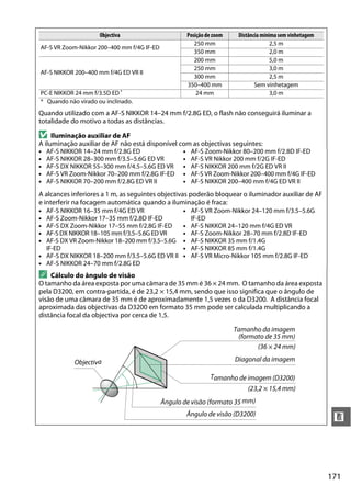 171
n
Objectiva Posição de zoom Distância mínima sem vinhetagem
AF-S VR Zoom-Nikkor 200–400 mm f/4G IF-ED
250 mm 2,5 m
350 mm 2,0 m
AF-S NIKKOR 200–400 mm f/4G ED VR II
200 mm 5,0 m
250 mm 3,0 m
300 mm 2,5 m
350–400 mm Sem vinhetagem
PC-E NIKKOR 24 mm f/3.5D ED* 24 mm 3,0 m
* Quando não virado ou inclinado.
Quando utilizado com a AF-S NIKKOR 14–24 mm f/2.8G ED, o flash não conseguirá iluminar a
totalidade do motivo a todas as distâncias.
D Iluminação auxiliar de AF
A iluminação auxiliar de AF não está disponível com as objectivas seguintes:
• AF-S NIKKOR 14–24 mm f/2.8G ED
• AF-S NIKKOR 28–300 mm f/3.5–5.6G ED VR
• AF-S DX NIKKOR 55–300 mm f/4.5–5.6G ED VR
• AF-S VR Zoom-Nikkor 70–200 mm f/2.8G IF-ED
• AF-S NIKKOR 70–200 mm f/2.8G ED VR II
• AF-S Zoom-Nikkor 80–200 mm f/2.8D IF-ED
• AF-S VR Nikkor 200 mm f/2G IF-ED
• AF-S NIKKOR 200 mm f/2G ED VR II
• AF-S VR Zoom-Nikkor 200–400 mm f/4G IF-ED
• AF-S NIKKOR 200–400 mm f/4G ED VR II
A alcances inferiores a 1 m, as seguintes objectivas poderão bloquear o iluminador auxiliar de AF
e interferir na focagem automática quando a iluminação é fraca:
• AF-S NIKKOR 16–35 mm f/4G ED VR
• AF-S Zoom-Nikkor 17–35 mm f/2.8D IF-ED
• AF-S DX Zoom-Nikkor 17–55 mm f/2.8G IF-ED
• AF-S DX NIKKOR 18–105 mm f/3.5–5.6G ED VR
• AF-S DX VR Zoom-Nikkor 18–200 mm f/3.5–5.6G
IF-ED
• AF-S DX NIKKOR 18–200 mm f/3.5–5.6G ED VR II
• AF-S NIKKOR 24–70 mm f/2.8G ED
• AF-S VR Zoom-Nikkor 24–120 mm f/3.5–5.6G
IF-ED
• AF-S NIKKOR 24–120 mm f/4G ED VR
• AF-S Zoom-Nikkor 28–70 mm f/2.8D IF-ED
• AF-S NIKKOR 35 mm f/1.4G
• AF-S NIKKOR 85 mm f/1.4G
• AF-S VR Micro-Nikkor 105 mm f/2.8G IF-ED
A Cálculo do ângulo de visão
O tamanho da área exposta por uma câmara de 35 mm é 36 × 24 mm. O tamanho da área exposta
pela D3200, em contra-partida, é de 23,2 × 15,4 mm, sendo que isso significa que o ângulo de
visão de uma câmara de 35 mm é de aproximadamente 1,5 vezes o da D3200. A distância focal
aproximada das objectivas da D3200 em formato 35 mm pode ser calculada multiplicando a
distância focal da objectiva por cerca de 1,5.
Tamanho da imagem
(formato de 35 mm)
Objectiva
(36 × 24 mm)
Diagonal da imagem
Tamanho de imagem (D3200)
(23,2 × 15,4 mm)
Ângulo de visão (formato 35 mm)
Ângulo de visão (D3200)
 