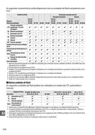 174
n
As seguintes características estão disponíveis com as unidades de flash compatíveis com
CLS:
❚❚ Outrasunidadesdeflash
As seguintes unidades de flash podem ser utilizadas em modo não TTL automático e
manual.
Unidade de flash
SB-910
SB-900
SB-800 SB-700 SB-600 SB-400
Iluminação avançada sem fios
Principal/Controlador Remoto
Modo de
flash/funcionalidade
SB-910
SB-900
SB-800 SB-700 SU-800 1
SB-910
SB-900
SB-800
SB-700
SB-600 SB-R200
i-TTL
Flash de enchimento
equilibrado i-TTL para
SLR digital2
z 3 z 4 z 3 z 4 z z z z z z
AA Abertura automática2 z 5 — — — z6 — z 6 z 6 — —
A Automático não TTL z 5 — — — z6 — — z 6 — —
GN
Distância-prioridade
manual
z z — — — — — — — —
M Manual z z z z 7 z z z z z z
RPT Flash de repetição z — — — z — z z z —
AuxiliardeAFparaáreasmúltiplas
de AF 2 z z z — z z z — — —
Comunicaçãodainformaçãodecor
do flash
z z z z z z — — — —
REAR
Sincronização da cortina
traseira
z z z z z z z z z z
Y
Redução do efeito de olhos
vermelhos
z z z z z z — — — —
Zoom motorizado z z z — z z — — — —
1 Apenas disponível quando o SU-800 for utilizado para controlar outras unidades de flash. O SU-800 não está
equipado com um flash.
2 É necessária uma objectiva com CPU.
3 O flash i-TTL standard para SLR digital é utilizado com a medição localizada ou quando é seleccionado com a
unidade de flash.
4 O flash i-TTL standard para SLR digital é utilizado com a medição localizada.
5 Seleccionado com a unidade de flash.
6 A abertura automática (AA) é utilizada independentemente do modo seleccionado com a unidade de flash.
7 Pode ser seleccionado com a câmara.
Unidade de flash SB-80DX, SB-28DX, SB-28,
SB-26, SB-25, SB-24 SB-50DX1
SB-30, SB-272, SB-22S, SB-22,
SB-20, SB-16B, SB-15
SB-23, SB-293,
SB-21B3, SB-29S3Modo flash
A Automático não TTL z — z —
M Manual z z z z
G Flash de repetição z — — —
REAR
Sincronização de
cortina traseira4 z z z z
1 Seleccione o modo P, S, A ou M, baixe o flash incorporado, e use apenas a unidade de flash opcional.
2 O modo de flash é automaticamente definido como TTL e o disparo do obturador é desactivado. Defina a
unidade de flash como A (flash automático não TTL).
3 A focagem automática está disponível apenas com as objectivas AF-S VR Micro-Nikkor 105 mm f/2.8G IF-ED e
AF-S Micro NIKKOR 60 mm f/2.8G ED.
4 Disponível quando a câmara é usada para seleccionar o modo flash.
 
