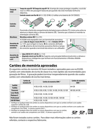 177
n
Cartões de memória aprovados
Os seguintes cartões de memória SD foram testados e aprovados para uso na D3200.
Cartões com velocidades de escrita de classe 6 ou mais rápidos são recomendados para
gravação de filmes. A gravação poderá terminar inesperadamente quando são usados
cartões com velocidades de escrita mais lentas.
Não foram testados outros cartões. Para obter mais informações sobre os cartões
referidos, contacte o respectivo fabricante.
Tampa do
corpo
TampadocorpoBF-1B/TampadocorpoBF-1A: A tampa do corpo protege o espelho, o ecrã do
visor e o filtro de passagem baixa do pó quando não está montada nenhuma
objectiva.
Controlos
remotos
Controlo remoto sem fios ML-L3 (0 33): O ML-L3 utiliza uma bateria de 3V CR2025.
Premindo o fecho do compartimento da bateria para a direita (q), insira uma unha na
abertura e depois abra a câmara da bateria (w). Garanta que a bateria é inserida na
orientação correcta (r).
Microfones Microfone estéreo ME-1 (0 91)
Acessórios do
terminal de
acessórios
A D3200 está equipada com um terminal de acessórios
para Cabos de disparo remoto MC-DC2 (0 58) e Unidades GPS GP-1
(0 147), que se ligam à marca 4 do conector alinhado
com 2 próximo do terminal de acessórios (feche a tampa
do conector quando o terminal não estiver a ser utilizado).
Acessórios do
conector USB
e A/V
• Cabos USB UC-E17 e UC-E6 (0 112)
• Adaptador móvel sem fios WU-1a: Suporta comunicação bidireccional entre a câmara e
dispositivos inteligentes que tenham em funcionamento o Wireless Mobile
Adapter Utility.
Cartões de
memória SD
Cartões de memória SDHC2 Cartões de memória
SDXC3
SanDisk
2 GB 1
4 GB, 8 GB, 16 GB, 32 GB 64 GB
Toshiba
Panasonic 4 GB, 6 GB, 8 GB, 12 GB, 16 GB, 24 GB, 32 GB 48 GB, 64 GB
Lexar Media
4 GB, 8 GB, 16 GB, 32 GB
—
Platinum II
Professional 4 GB, 8 GB, 16 GB, 32 GB, 64 GB, 128 GB
Full-HD Video — 4 GB, 8 GB, 16 GB
1 Verifique se qualquer leitor de cartões ou outros dispositivos com que os cartões venham a ser usados
suportam cartões de 2 GB.
2 Verifique se qualquer leitor de cartões ou outros dispositivos com que os cartões venham a ser usados são
compatíveis com SDHC. A câmara suporta UHS-1.
3 Verifique se qualquer leitor de cartões ou outros dispositivos com que os cartões
venham a ser usados são compatíveis com SDXC. A câmara suporta UHS-1.
 