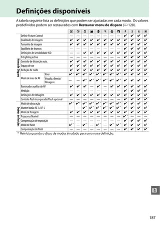 187
n
Definições disponíveis
A tabela seguinte lista as definições que podem ser ajustadas em cada modo. Os valores
predefinidos podem ser restaurados com Restaurar menu de disparo (0 128).
i j k l p m n o P S A M
MenudeDisparo
Definir Picture Control — — — — — — — — z z z z
Qualidade de imagem z z z z z z z z z z z z
Tamanho de imagem z z z z z z z z z z z z
Equilíbrio de brancos — — — — — — — — z z z z
Definições de sensibilidade ISO — — z z z z z z z z z z
D-Lighting activo — — — — — — — — z z z z
Controlo de distorção auto. z z z z z z z z z z z z
Espaço de cor z z z z z z z z z z z z
Redução de ruído z z z z z z z z z z z z
Modo de área de AF
Visor z * z * z * z * z * z * z * z * z z z z
Visualiz. directo/
filmagens
— — z * z * z * z * z * z * z z z z
Iluminador auxiliar de AF z z z — z — z z z z z z
Medição — — — — — — — — z z z z
Definições de filmagem z z z z z z z z z z z z
Controlo flash incorporado/Flash opcional — — — — — — — — z z z z
Outrasdefinições
Modo de obturação z * z * z * z * z * z * z * z * z z z z
Manter botão AE-L/AF-L — — z * z * z * z * z * z * z z z z
Modo de focagem z z z z z z z z z z z z
Programa flexível — — — — — — — — z * — — —
Compensação de exposição — — — — — — — — z z z z
Modo de flash z * — z * — z * — z * z * z z z z
Compensação do flash — — — — — — — — z z z z
* Reinicia quando o disco de modos é rodado para uma nova definição.
 