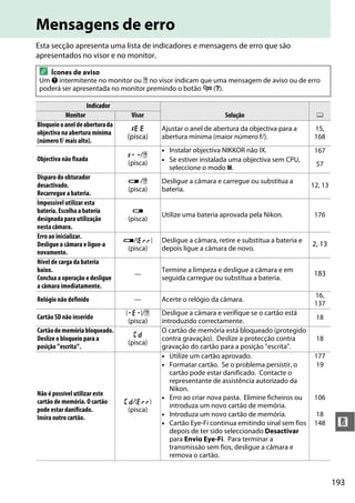 193
n
Mensagens de erro
Esta secção apresenta uma lista de indicadores e mensagens de erro que são
apresentados no visor e no monitor.
A Ícones de aviso
Um d intermitente no monitor ou s no visor indicam que uma mensagem de aviso ou de erro
poderá ser apresentada no monitor premindo o botão W (Q).
Indicador
Solução 0Monitor Visor
Bloqueieoaneldeaberturada
objectiva na abertura mínima
(número f/ mais alto).
B
(pisca)
Ajustar o anel de abertura da objectiva para a
abertura mínima (maior número f/).
15,
168
Objectiva não fixada
F/s
(pisca)
• Instalar objectiva NIKKOR não IX. 167
• Se estiver instalada uma objectiva sem CPU,
seleccione o modo M.
57
Disparo do obturador
desactivado.
Recarregue a bateria.
d /s
(pisca)
Desligue a câmara e carregue ou substitua a
bateria.
12, 13
Impossível utilizar esta
bateria. Escolha a bateria
designada para utilização
nesta câmara.
d
(pisca)
Utilize uma bateria aprovada pela Nikon. 176
Erro ao inicializar.
Desligue a câmara e ligue-a
novamente.
d/k
(pisca)
Desligue a câmara, retire e substitua a bateria e
depois ligue a câmara de novo.
2, 13
Nível de carga da bateria
baixo.
Conclua a operação e desligue
a câmara imediatamente.
—
Termine a limpeza e desligue a câmara e em
seguida carregue ou substitua a bateria.
183
Relógio não definido — Acerte o relógio da câmara.
16,
137
Cartão SD não inserido
S/s
(pisca)
Desligue a câmara e verifique se o cartão está
introduzido correctamente.
18
Cartãodememóriabloqueado.
Deslize o bloqueio para a
posição "escrita".
(
(pisca)
O cartão de memória está bloqueado (protegido
contra gravação). Deslize a protecção contra
gravação do cartão para a posição "escrita".
18
Não é possível utilizar este
cartão de memória. O cartão
pode estar danificado.
Insira outro cartão.
(/k
(pisca)
• Utilize um cartão aprovado. 177
• Formatar cartão. Se o problema persistir, o
cartão pode estar danificado. Contacte o
representante de assistência autorizado da
Nikon.
19
• Erro ao criar nova pasta. Elimine ficheiros ou
introduza um novo cartão de memória.
106
• Introduza um novo cartão de memória. 18
• Cartão Eye-Fi continua emitindo sinal sem fios
depois de ter sido seleccionado Desactivar
para Envio Eye-Fi. Para terminar a
transmissão sem fios, desligue a câmara e
remova o cartão.
148
 