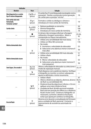 194
n
Não disponível se o cartão
Eye-Fi estiver bloqueado.
(/k
(pisca)
O cartão Eye-Fi está bloqueado (protegido contra
gravação). Deslize a protecção contra gravação
do cartão para a posição "escrita".
18
Este cartão não está
formatado.
Formatar cartão?
T
(pisca)
Formate o cartão ou desligue a câmara e
introduza um novo cartão de memória.
19
Cartão cheio
j/A/s
(pisca)
• Reduza qualidade ou tamanho. 44
• Elimine fotografias. 106
• Introduza um novo cartão de memória. 18
—
●
(pisca)
A câmara não consegue efectuar a focagem
utilizando a focagem automática. Altere a
composição ou foque manualmente.
23,36,
42
Motivo demasiado claro
s
(pisca)
• Utilize uma sensibilidade ISO mais baixa. 51
• Utilize um filtro ND comercial. 176
• No modo:
S Aumentar a velocidade do obturador 55
A Seleccione uma abertura menor (número f/
mais alto)
56
Motivo demasiado escuro
• Utilize uma sensibilidade ISO mais elevada. 51
• Utilize o flash. 47
• No modo:
S Menor velocidade do obturador 55
A Seleccione uma abertura maior (número f/
mais pequeno)
56
Sem Expos. B no modo S
A
(pisca)
Altere a velocidade do obturador ou seleccione o
modo de exposição manual.
55, 57
—
N
(pisca)
Flash disparou com a potência máxima. Verifique
a fotografia no monitor; se estiver subexposta,
ajuste as definições e tente novamente.
—
—
N/s
(pisca)
• Utilize o flash. 47
• Altere a distância ao objecto, abertura, alcance
do flash ou sensibilidade ISO.
50,51,
56
• Distância focal da objectiva é inferior a 18 mm:
aplique uma maior distância focal.
—
• Unidade de flash SB-400 opcional instalada:
flash está em posição de reflexo ou a distância
focal é muito curta. Continue a fotografar; se
necessário, aumente a distância focal para
evitar que apareçam sombras na fotografia.
—
Erro de flash
s
(pisca)
Ocorreu erro durante a actualização do firmware
para a unidade de flash opcional. Contacte o
representante de assistência autorizado da
Nikon.
—
Indicador
Solução 0Monitor Visor
 