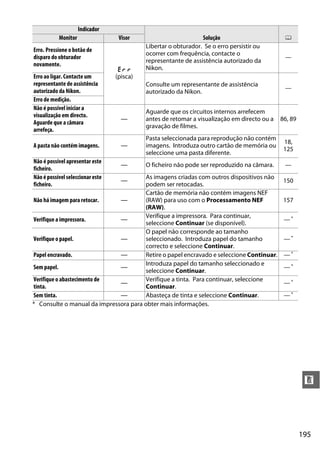 195
n
Erro. Pressione o botão de
disparo do obturador
novamente.
O
(pisca)
Libertar o obturador. Se o erro persistir ou
ocorrer com frequência, contacte o
representante de assistência autorizado da
Nikon.
—
Erro ao ligar. Contacte um
representante de assistência
autorizado da Nikon.
Consulte um representante de assistência
autorizado da Nikon.
—
Erro de medição.
Não é possível iniciar a
visualização em directo.
Aguarde que a câmara
arrefeça.
—
Aguarde que os circuitos internos arrefecem
antes de retomar a visualização em directo ou a
gravação de filmes.
86, 89
A pasta não contém imagens. —
Pasta seleccionada para reprodução não contém
imagens. Introduza outro cartão de memória ou
seleccione uma pasta diferente.
18,
125
Não é possível apresentar este
ficheiro.
— O ficheiro não pode ser reproduzido na câmara. —
Não é possível seleccionar este
ficheiro.
—
As imagens criadas com outros dispositivos não
podem ser retocadas.
150
Não há imagem para retocar. —
Cartão de memória não contém imagens NEF
(RAW) para uso com o Processamento NEF
(RAW).
157
Verifique a impressora. —
Verifique a impressora. Para continuar,
seleccione Continuar (se disponível).
— *
Verifique o papel. —
O papel não corresponde ao tamanho
seleccionado. Introduza papel do tamanho
correcto e seleccione Continuar.
— *
Papel encravado. — Retire o papel encravado e seleccione Continuar. — *
Sem papel. —
Introduza papel do tamanho seleccionado e
seleccione Continuar.
— *
Verifique o abastecimento de
tinta.
—
Verifique a tinta. Para continuar, seleccione
Continuar.
— *
Sem tinta. — Abasteça de tinta e seleccione Continuar. — *
* Consulte o manual da impressora para obter mais informações.
Indicador
Solução 0Monitor Visor
 