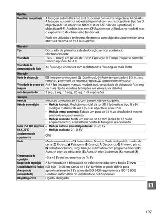 197
n
Objectiva
Objectivas compatíveis A focagem automáticanão está disponível com outras objectivas AF-S e AF-I.
A focagem automática não está disponível com outras objectivas tipo G e D,
objectivas AF (as objectivas NIKKOR IX e F3AF não são suportadas) e
objectivas AI-P. As objectivas sem CPU podem ser utilizadas no modo M, mas
o exposímetro da câmara não funcionará.
Pode ser utilizado o telémetro electrónico com objectivas que tenham uma
abertura máxima de f/5.6 ou superior.
Obturador
Tipo Obturador de plano focal de deslocação vertical controlado
electronicamente
Velocidade 1/4000 – 30 seg. em passos de 1/3 EV; Exposição B; Tempo (requer o controlo
remoto opcional ML-L3)
Velocidade de
sincronização do flash
X= 1/200 seg.; sincroniza com o obturador a 1/200 seg. ou mais lento
Obturação
Modo de obturação 8 (imagem-a-imagem), I (Contínuo), E (Auto-temporizador), " (Atraso
remoto), # (Remoto de resposta rápida), J (Obturador silencioso)
Velocidade de avanço de
imagem
Até 4 fps (focagem manual, modo M ou S, velocidade do obturador 1/250 seg.
ou mais rápida, e outras definições em valores por defeito)
Auto-temporizador 2 seg., 5 seg., 10 seg., 20 seg.; 1–9 exposições
Exposição
Medição Medição da exposição TTL com sensor RGB de 420 pixéis
Método de medição • Medição Matricial: Medição matricial da cor 3D II (objectivas tipo G e D),
medição matricial da cor II (outras objectivas com CPU)
• Medição central ponderada: É dado um peso de 75 % ao círculo de 8 mm no
centro do enquadramento
• Medição localizada: Mede um círculo de 3,5 mm (cerca de 2,5 % do
enquadramento) centrado no ponto de focagem seleccionado
Gama(ISO100,objectiva
f/1.4, 20°C)
• Medição matricial ou central ponderada: 0 – 20 EV
• Medição localizada: 2 – 20 EV
Acoplamento de
exposímetro
CPU
Modo Modos automáticos (i Automático; j Auto. (flash desligado)); modos de
cena (k Retrato; l Paisagem; p Criança; m Desportos; n Primeiro plano;
o Retrato nocturno); Programação automática com programa flexível (P);
Auto. c/ prior. ao obturador (S); Auto. c/ prior. à abertura (A); manual (M)
Compensação de
exposição
–5 a +5 EV em incrementos de 1/3 EV
Bloqueio de exposição A luminosidade é bloqueada no valor detectado com o botão A (L)
Sensibilidade ISO (Índice
de exposição
recomendado)
ISO 100 – 6400 em passos de 1 EV; também se pode definir para
aproximadamente 1 EV acima de ISO 6400 (equivalente a ISO 12 800);
Controlo automático de sensibilidade ISO disponível
D-Lighting activo Ligado, desligado
 