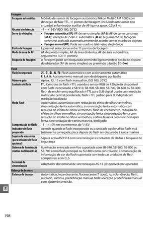 198
n
Focagem
Focagem automática Módulo de sensor de focagem automática Nikon Multi-CAM 1000 com
detecção de fase TTL, 11 pontos de focagem (incluindo um sensor tipo
cruzado), e iluminador auxiliar de AF (gama aprox. 0,5 a 3 m)
Alcance de detecção –1 – +19 EV (ISO 100, 20°C)
Servo da objectiva • Focagem automática (AF): AF de servo simples (AF-S); AF de servo contínuo
(AF-C); selecção AF-S/AF-C automática (AF-A); seguimento de focagem
previsível activada automaticamente de acordo com o estado do objecto
• Focagem manual (MF): Pode ser usado o telémetro electrónico
Ponto de focagem É possível seleccionar entre 11 pontos de focagem
Modo de área de AF AF de ponto simples, AF de área dinâmica, AF de área automática,
seguimento 3D (11 pontos)
Bloqueio da focagem A focagem pode ser bloqueada premindo ligeiramente o botão de disparo
do obturador (AF de servo simples) ou premindo o botão A (L)
Flash
Flash incorporado i, k, p, n, o: Flash automático com accionamento automático
P, S, A, M: Accionamento manual com desbloqueio por botão
Número guia Aprox. 12, 13 com flash manual (m, ISO 100, 20°C)
Controlo de flash TTL: Controlo de flash i-TTL usando o sensor RGB de 420 pixéis disponível
com flash incorporado e SB-910, SB-900, SB-800, SB-700, SB-600 ou SB-400;
flash de enchimento equilibrado i-TTL para SLR digital usado com medição
matricial e central ponderada, flash i-TTL padrão para SLR digital com
medição localizada
Modo flash Automático, automático com redução do efeito de olhos vermelhos,
sincronização lenta automática, sincronização lenta automática com
redução do efeito de olhos vermelhos, flash de enchimento, redução do
efeito de olhos vermelhos, sincronização lenta, sincronização lenta com
redução do efeito de olhos vermelhos, cortina traseira com sincronização
lenta, sincronização de cortina traseira, desligado
Compensação de flash –3 – +1 EV em incrementos de 1/3 EV
Indicador de flash
preparado
Acende quando o flash incorporado ou a unidade opcional do flash está
totalmente carregada; pisca depois do flash ser disparado à saída máxima
Sapata de acessórios
(para unidade de flash
opcional)
Sapata activa ISO 518 com sincronização e contactos de dados e bloqueio de
segurança
Sistema de iluminação
criativa da Nikon (CLS)
Iluminação avançada sem fios suportada com SB-910, SB-900, SB-800 ou
SB-700 como flash principal ou SU-800 como controlador; Comunicação da
informação de cor do flash suportada com todas as unidades de flash
compatíveis com CLS
Terminal de
sincronização
Adaptador do terminal de sincronização AS-15 (disponível em separado)
Balanço de brancos
Balanço de brancos Automático, incandescente, fluorescente (7 tipos), luz solar directa, flash,
nublado, sombra, predefinição manual, todas excepto predefinição manual
com ajuste de precisão.
 