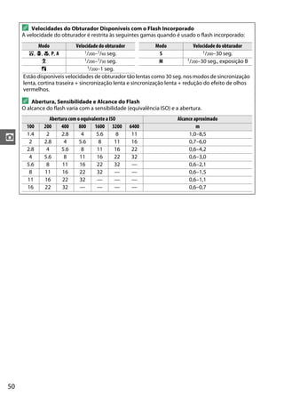 50
z
A Velocidades do Obturador Disponíveis com o Flash Incorporado
A velocidade do obturador é restrita às seguintes gamas quando é usado o flash incorporado:
Modo Velocidade do obturador Modo Velocidade do obturador
i, p, n, P, A 1/200–1/60 seg. S 1/200–30 seg.
k 1/200–1/30 seg. M 1/200–30 seg., exposição B
o 1/200–1 seg.
Estão disponíveis velocidades de obturador tão lentas como 30 seg. nos modos de sincronização
lenta, cortina traseira + sincronização lenta e sincronização lenta + redução do efeito de olhos
vermelhos.
A Abertura, Sensibilidade e Alcance do Flash
O alcance do flash varia com a sensibilidade (equivalência ISO) e a abertura.
Abertura com o equivalente a ISO Alcance aproximado
100 200 400 800 1600 3200 6400 m
1.4 2 2.8 4 5.6 8 11 1,0–8,5
2 2.8 4 5.6 8 11 16 0,7–6,0
2.8 4 5.6 8 11 16 22 0,6–4,2
4 5.6 8 11 16 22 32 0,6–3,0
5.6 8 11 16 22 32 — 0,6–2,1
8 11 16 22 32 — — 0,6–1,5
11 16 22 32 — — — 0,6–1,1
16 22 32 — — — — 0,6–0,7
 