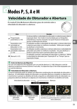 53
t
t
Modos P, S, A e M
Os modos P, S, A e M oferecem diferentes graus de controlo sobre a
velocidade do obturador e a abertura:
Velocidade do Obturador e Abertura
Modo Descrição
P Programação
automática (0 54)
A câmara define a velocidade do obturador e a abertura para obter a
exposição ideal. Este modo é recomendado para as fotografias
instantâneas e noutras situações nas quais há pouco tempo para
ajustar as definições da câmara.
S
Automático com
prioridade ao
obturador (0 55)
O utilizador escolhe a velocidade do obturador; a câmara selecciona
a abertura para obter os melhores resultados. Utilize para congelar
ou desfocar o movimento.
A
Automático com
prioridade à abertura
(0 56)
O utilizador escolhe a abertura; a câmara selecciona a velocidade do
obturador para obter os melhores resultados. Use para desfocar o
fundo ou para focar quer o primeiro plano quer o fundo.
M Manual (0 57)
O utilizador controla a velocidade do obturador e a abertura. Defina
a velocidade do obturador para "Exposição B" ou "Tempo" para as
exposições longas.
D Anéis de Abertura da Objectiva
Ao usar uma objectiva CPU equipada com um anel de abertura (0 168), bloqueie o anel de
abertura na abertura mínima (número f mais alto). As objectivas tipo G não estão equipadas com
um anel de abertura.
A Velocidade do Obturador e Abertura
A mesma exposição pode ser obtida com diferentes combinações de velocidade do obturador e
abertura. As velocidades rápidas do obturador e as grandes aberturas congelam os objectos em
movimento e suavizam os detalhes do fundo, enquanto as velocidades lentas do obturador e as
pequenas aberturas desfocam os objectos em movimento e melhoram os detalhes do fundo.
Velocidade rápida do
obturador
(1/1600 seg.)
Velocidade lenta do
obturador
(1 seg.)
Abertura grande (f/5.6) Abertura pequena (f/22)
(Lembre-se, quanto maior for o número f, menor
será a abertura.)
Velocidade do obturador Abertura
 