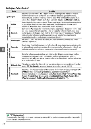 78
t
DefiniçõesPictureControl
Opção Descrição
Ajuste rápido
Escolha opções entre –2 e +2 para reduzir ou exagerar o efeito do Picture
Control seleccionado (note que isto restaura todos os ajustes manuais).
Por exemplo, escolher valores positivos para Vivo torna as fotografias mais
vivas. Não disponível com os Picture Controls Neutro ou Monocromático.
Ajustesmanuais
(todososPictureControls)
Nitidez
Controle a nitidez dos contornos. Seleccione A para ajustar automaticamente
a nitidez de acordo com o tipo de cena ou escolha valores entre 0 (sem
nitidez) e 9 (quanto mais alto o valor, maior a nitidez).
Contraste
Seleccione A para ajustar automaticamente o contraste de acordo com o tipo
de cena ou escolha valores entre –3 e +3 (escolha valores mais baixos para
evitar que os destaques num motivo de retrato fiquem "desbotados" sob luz
solar directa, valores mais altos para preservar o detalhe em paisagens
enevoadas e outros motivos com pouco contraste).
Luminosidade
Escolha –1 para um brilho reduzido, +1 para um brilho aumentado. Não
afecta a exposição.
Ajustesmanuais
(apenasnãomonocromáticos)
Saturação
Controla a vivacidade das cores. Seleccione A para ajustar automaticamente
a saturação de acordo com o tipo de cena ou escolha valores entre –3 e +3 (os
valores mais baixos reduzem a saturação e os mais altos aumentam-na).
Matiz
Escolha valores negativos (até um mínimo de –3) para tornar os vermelhos
mais púrpura, os azuis mais verdes e os verdes mais amarelos, valores
positivos (até +3) para tornar os vermelhos mais laranja, os verdes mais azuis
e os azuis mais púrpura.
Ajustesmanuais
(apenasmonocromáticos)
Efeitos de filtro
Simulam o efeito dos filtros de cor nas fotografias monocromáticas. Escolha
entre Off (Desligado), amarelo, laranja, vermelho e verde (0 79).
Tonalidade
Escolha a tonalidade usada em fotografias monocromáticas a partir de B&W
(P&B) (preto e branco), Sepia (Sépia), Cyanotype (Cianotipo)
(monocromático de tonalidade de azul), Red (Vermelho), Yellow (Amarelo),
Green (Verde), Blue Green (Azul esverdeado), Blue (Azul), Purple Blue
(Azul arroxeado), Red Purple (Roxo avermelhado) (0 79).
D "A" (Automático)
Os resultados da nitidez, contraste e saturação automáticos variam com a exposição e a posição
do motivo no enquadramento.
 