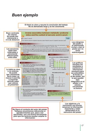 41
Buen ejemplo
El título es claro y resume la conclusión del trabajo.
No es demasiado largo y se lee claramente
La tabla es clara
y no extensa.
Se puede
leer claramente.
Sería mejor no
marcar la parrilla.
La leyenda
permite saber
qué valores
se presentan
No figura el contacto del autor del póster.
Tampoco encontramos referencias ni
agradecimientos que, pese a ser
opcionales, son una buena herramienta
para que los lectores puedan ampliar la
información
Buen contraste
de colores.
Se puede leer
claramente a
2 m de distancia
Los objetivos y la
conclusión son breves,
remarcan la información
importante y están
destacados en la
estructura del póster
Los márgenes
del póster y
el interlineado
invitan a leer el
póster por no
verse
sobrecargado
Los gráficos
resumen los
resultados y
contienen la
información
necesaria para
ser entendidos.
El fondo es
el del póster, por
lo que quedan
bien
integrados en el
póster y no
estresa
visualmente
su lectura
Las secciones
están bien
ordenadas y
claramente
diferenciadas
entre ellas
 