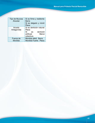 Manual para Prótesis Parcial Removible
41
Tipo de Mucosa
Alveolar
Si es firme y resiliente:
Barra
Si es delgado y móvil:
Placa
Arcada
Antagonista
Si es dentición natural:
Placa
Si es dentición
artificial: Menor
cobertura
Fuerza de
Mordida
Mordida débil: Barra
Mordida Fuerte: Placa
 