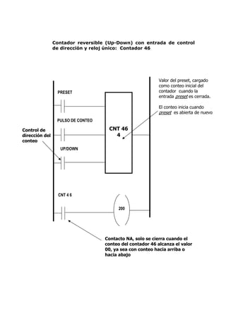 Contador reversible (Up-Down) con entrada de control
                de dirección y reloj único: Contador 46




                                                           Valor del preset, cargado
                                                           como conteo inicial del
                 PRESET                                    contador cuando la
                                                           entrada preset es cerrada.

                                                           El conteo inicia cuando
                                                           preset es abierta de nuevo
                 PULSO DE CONTEO

Control de                          CNT 46
dirección del                         4
conteo
                   UP/DOWN




                  CNT 4 6


                                         200




                                   Contacto NA, solo se cierra cuando el
                                   conteo del contador 46 alcanza el valor
                                   00, ya sea con conteo hacia arriba o
                                   hacia abajo
 