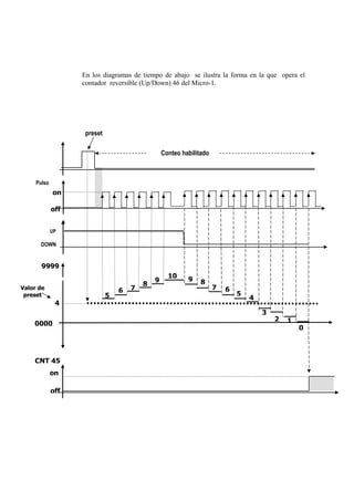En los diagramas de tiempo de abajo se ilustra la forma en la que opera el
                   contador reversible (Up/Down) 46 del Micro-1.




                    preset

                                                 Conteo habilitado



     Pulso
             on

             off


             UP

       DOWN


       9999
                                                   10     9
                                             9                 8
                                         8
Valor de                         6   7                               7   6
 preset                      5                                               5
                                                                                 4
              4
                                                                                     3
                                                                                         2   1
    0000
                                                                                                 0



    CNT 45
             on

             off
 