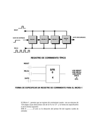 RESET




DATO DE ENTRADA                                                                    DATO DESCARGADO
                                                                      CELDA
                      CELDA 11
                       CELDA          CELDA 21
                                       CELDA          CELDA 3            4
                                                                       CELDA 1
                                                       CELDA 1




 RELOJ




                       REGISTRO DE CORRIMIENTO TÍPICO

             RESET



              RELOJ
                                                  SFR                             LOD RESET
                                                   0                              LOD RELOJ
                                                                                  LOD DATO
                                                                                    SFR 0
               DATO                                  4                                4
                                                                                     ETC.




  FORMA DE ESPECIFICAR UN REGISTRO DE CORRIMIENTO PARA EL MICRO- 1




          El Micro-1 , permite que un registro de corrimiento cuente con un máximo de
          128 etapas cuyas direcciones son de la 0 a la 127 y la forma de especificarlos
          es de la forma siguiente:
          SFR 0 ..............el cero es la dirección del primer bit del registro (celda de
          entrada)
 
