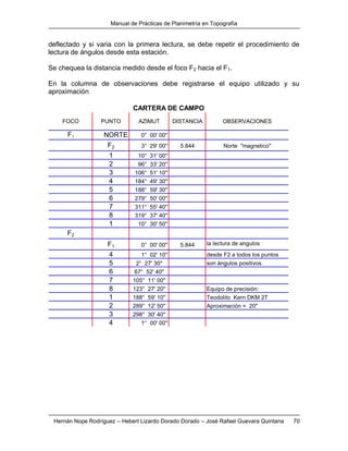 Manual de Prácticas de Planimetría en Topografía
Hernán Nope Rodríguez – Hebert Lizardo Dorado Dorado – José Rafael Guevara Quintana 70
deflectado y si varia con la primera lectura, se debe repetir el procedimiento de
lectura de ángulos desde esta estación.
Se chequea la distancia medido desde el foco F2 hacia el F1.
En la columna de observaciones debe registrarse el equipo utilizado y su
aproximación
F1 NORTE 0° 00' 00''
F2 3° 29' 00'' 5.844 Norte "magnetico"
1 10° 31' 00''
2 96° 33' 20''
3 106° 51' 10''
4 184° 49' 30''
5 188° 59' 30''
6 279° 50' 00''
7 311° 55' 40''
8 319° 37' 40''
1 10° 30' 50''
F2
F1 0° 00' 00'' 5.844 la lectura de angulos
4 1° 02' 10'' desde F2 a todos los puntos
5 2° 27' 30'' son ángulos positivos.
6 67° 52' 40''
7 105° 11' 00''
8 123° 27' 20'' Equipo de precisión:
1 188° 59' 10'' Teodolito Kern DKM 2T
2 289° 12' 50'' Aproximación = 20"
3 298° 30' 40''
4 1° 00' 00''
CARTERA DE CAMPO
OBSERVACIONESFOCO AZIMUTPUNTO DISTANCIA
 