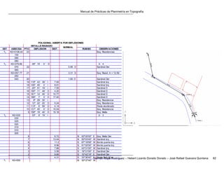 Manual de Prácticas de Planimetría en Topografía
Hernán Nope Rodríguez – Hebert Lizardo Dorado Dorado – José Rafael Guevara Quintana 82
EST ABSCISA PTO DIST. RUMBO OBSERVACIONES
?4 K0+0108.44 23 Esq. Residencias
100
090
080
?3 K0+079.66 49º 19´ 0´´ D 3- 4
070 22 0.85 D Sardinel Der
060
K0+057.77 21 3.31 D Esq. Resid. A = 12.59
050
040 20 1.60 D Sardinel Der
19 119º 43´ 39´´ I 7.00 Sardinel Izq
18 145º 45´ 0´´ I 8.91 Sardinel Izq
17 20º 51´ 19´´ I 7.55 Sardinel D
16 150º 11´ 49´´ D 4.20 Sardinel D
15 161º 14´ 40´´ D 10.77 Sardinel D
14 169º 7´ 0´´ D 17.40 Sardinel D
13 9º 29´ 30´´ I Esq. Residencia
12 12º 22´ 20´´ D 5.24 Esq. Residencia
11 113º 6´ 59´´ D 4.14 Poste alumbrado
10 131º 45´ 0´´ D 15.04 Esq. Residencia
9 159º 19´ 40´´ D 15.18 Esq. Malla
?2 K0+032 33º 8´ 19´´ I 2- 3
030
025
020
015
010
005
8 6.72 N 00º00'00" E Esq. Malla Der
7 13.44 N 50º03'40" W Sardinel Izq
6 11.2 S 67º18'59" W Borde puerta Izq
5 8.96 S 81º02'00" W Borde puerta Izq
4 7.86 S 43º31'00" W Sardinel Izq
3 5.56 S 19º31'00" E Sardinel Der
2 9.85 S 10º42'19" E Sardinel Der
1 4.31 S 33º36'40" E Poste D=0.30 m
?1 K0+000 N 30º37'40" W -
DETALLE RADIADO
DEFLEXION
NORMAL
POLIGONAL ABIERTA POR DEFLEXIONES
 