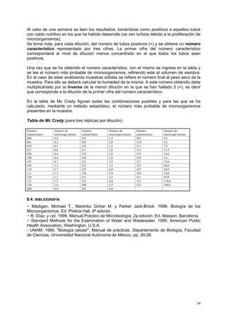 Al cabo de una semana se leen los resultados, tomándose como positivos a aquellos tubos
con caldo nutritivo en los que ha habido desarrollo (se ven turbios debido a la proliferación de
microorganismos).
Se toma nota, para cada dilución, del número de tubos positivos (+) y se obtiene un número
característico representado por tres cifras. La primer cifra del número característico
corresponderá al nivel de dilución menos concentrado en el que todos los tubos sean
positivos.

Una vez que se ha obtenido el número característico, con el mismo se ingresa en la tabla y
se lee el número más probable de microorganismos, refiriendo este al volumen de siembra.
En el caso de estar analizando muestras sólidas se refiere el número final al peso seco de la
muestra. Para ello se deberá calcular la humedad de la misma. A este número obtenido debe
multiplicárselo por la inversa de la menor dilución en la que se han hallado 3 (+), es decir
que corresponde a la dilución de la primer cifra del número característico.

En la tabla de Mc Crady figuran todas las combinaciones posibles y para las que se ha
calculado, mediante un método estadístico, el número más probable de microorganismos
presentes en la muestra.

Tabla de Mc Crady (para tres réplicas por dilución)

Número           Número de          Número           Número de          Número           Número de
característico   microorga-nismos   característico   microorga-nismos   característico   microorga-nismos
000              0,0                201              1,4                302              6,5
001              0,3                202              2,0                310              4,5
010              0,3                210              1,5                311              7,5
011              0,6                211              2,0                312              11,5
020              0,6                212              3,0                313              16,0
100              0,4                220              2,0                320              9,5
101              0,7                221              3,0                321              15,0
102              1,1                222              3,5                322              20,0
110              0,7                223              4,0                323              30,0
111              1,1                230              3,0                330              23,0
120              1,1                231              3,5                331              45,0
121              1,5                232              4,0                332              110,0
130              1,6                300              2,5                333              140,0
200              0,9                301              4,0


8.4. BIBLIOGRAFÍA
− Madigan, Michael T., Martinko Gohar M. y Parker Jack.Brock. 1998. Biología de los
Microorganismos. Ed. Pretice Hall. 8ª edición.
− R. Díaz, y col. 1999. Manual Práctico de Microbiología. 2a edición. Ed. Masson, Barcelona.
− Standard Methods for the Examination of Water and Wastewater. 1995. American Public
Health Association, Washington, U.S.A.
- UNAM, 1986, "Biología celular", Manual de prácticas. Departamento de Biología, Facultad
de Ciencias, Universidad Nacional Autónoma de México, pp. 20-28.




                                                                                                            54
 