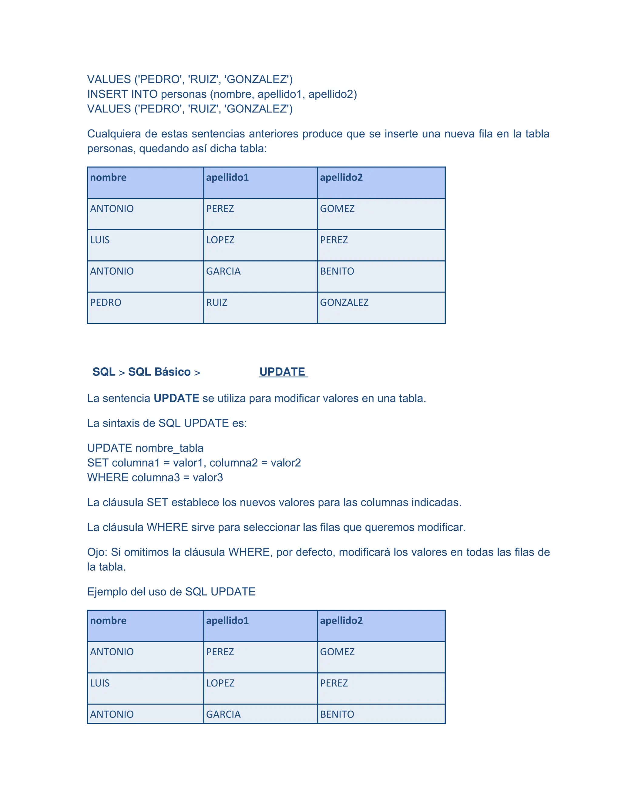 VALUES ('PEDRO', 'RUIZ', 'GONZALEZ')
INSERT INTO personas (nombre, apellido1, apellido2)
VALUES ('PEDRO', 'RUIZ', 'GONZALEZ')
Cualquiera de estas sentencias anteriores produce que se inserte una nueva fila en la tabla
personas, quedando así dicha tabla:
nombre apellido1 apellido2
ANTONIO PEREZ GOMEZ
LUIS LOPEZ PEREZ
ANTONIO GARCIA BENITO
PEDRO RUIZ GONZALEZ
SQL > SQL Básico > UPDATE
La sentencia UPDATE se utiliza para modificar valores en una tabla.
La sintaxis de SQL UPDATE es:
UPDATE nombre_tabla
SET columna1 = valor1, columna2 = valor2
WHERE columna3 = valor3
La cláusula SET establece los nuevos valores para las columnas indicadas.
La cláusula WHERE sirve para seleccionar las filas que queremos modificar.
Ojo: Si omitimos la cláusula WHERE, por defecto, modificará los valores en todas las filas de
la tabla.
Ejemplo del uso de SQL UPDATE
nombre apellido1 apellido2
ANTONIO PEREZ GOMEZ
LUIS LOPEZ PEREZ
ANTONIO GARCIA BENITO
 