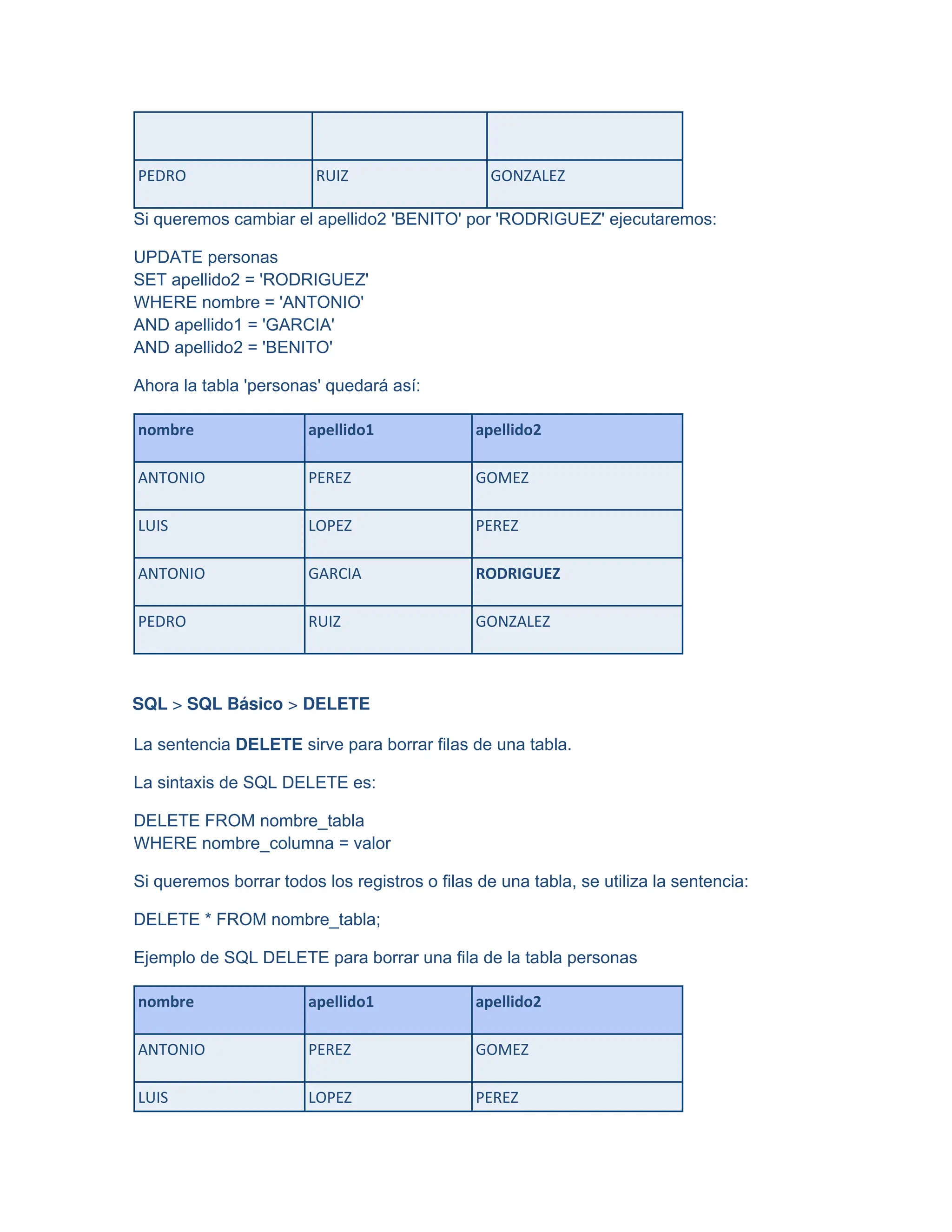 PEDRO RUIZ GONZALEZ
Si queremos cambiar el apellido2 'BENITO' por 'RODRIGUEZ' ejecutaremos:
UPDATE personas
SET apellido2 = 'RODRIGUEZ'
WHERE nombre = 'ANTONIO'
AND apellido1 = 'GARCIA'
AND apellido2 = 'BENITO'
Ahora la tabla 'personas' quedará así:
nombre apellido1 apellido2
ANTONIO PEREZ GOMEZ
LUIS LOPEZ PEREZ
ANTONIO GARCIA RODRIGUEZ
PEDRO RUIZ GONZALEZ
SQL > SQL Básico > DELETE
La sentencia DELETE sirve para borrar filas de una tabla.
La sintaxis de SQL DELETE es:
DELETE FROM nombre_tabla
WHERE nombre_columna = valor
Si queremos borrar todos los registros o filas de una tabla, se utiliza la sentencia:
DELETE * FROM nombre_tabla;
Ejemplo de SQL DELETE para borrar una fila de la tabla personas
nombre apellido1 apellido2
ANTONIO PEREZ GOMEZ
LUIS LOPEZ PEREZ
 