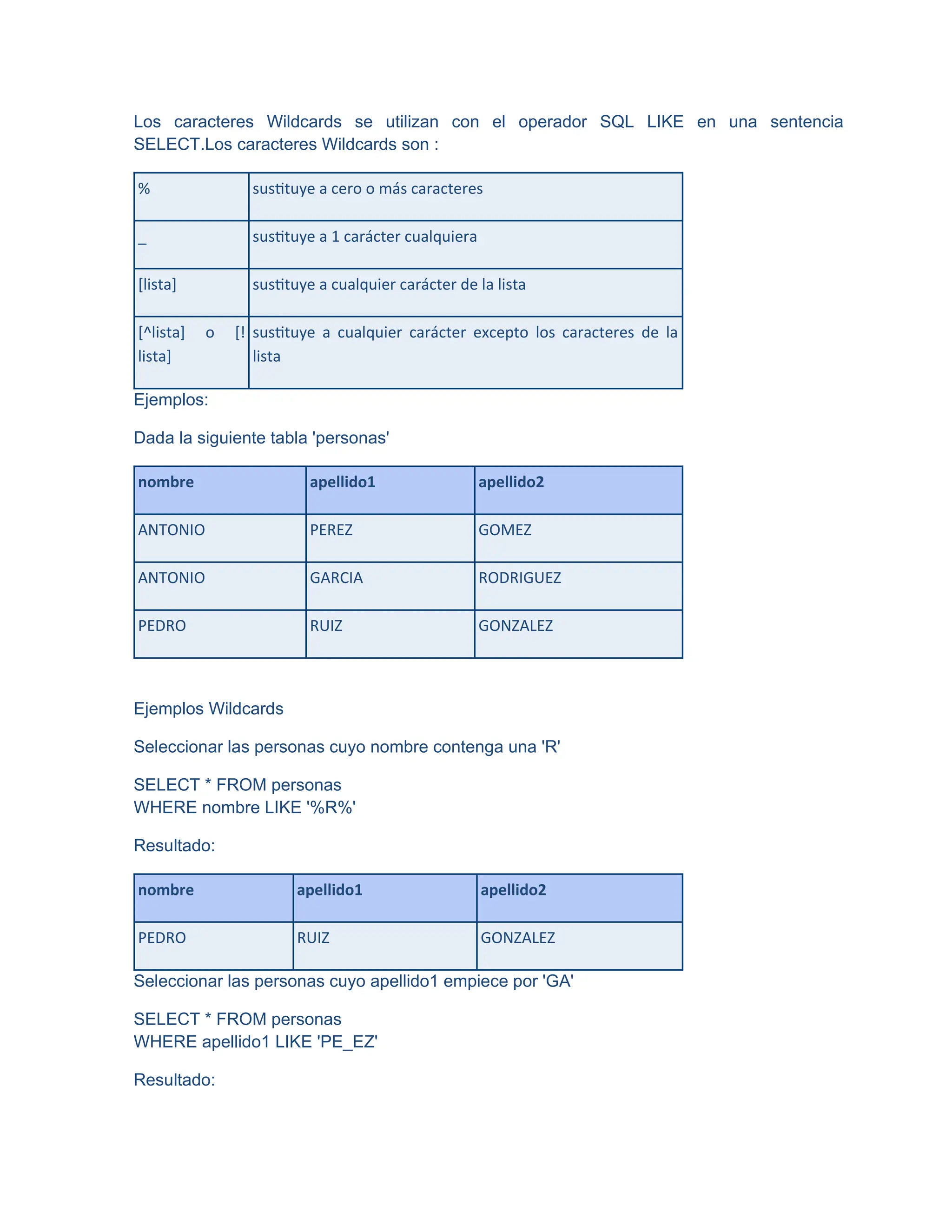 Los caracteres Wildcards se utilizan con el operador SQL LIKE en una sentencia
SELECT.Los caracteres Wildcards son :
% sustituye a cero o más caracteres
_ sustituye a 1 carácter cualquiera
[lista] sustituye a cualquier carácter de la lista
[^lista] o [!
lista]
sustituye a cualquier carácter excepto los caracteres de la
lista
Ejemplos:
Dada la siguiente tabla 'personas'
nombre apellido1 apellido2
ANTONIO PEREZ GOMEZ
ANTONIO GARCIA RODRIGUEZ
PEDRO RUIZ GONZALEZ
Ejemplos Wildcards
Seleccionar las personas cuyo nombre contenga una 'R'
SELECT * FROM personas
WHERE nombre LIKE '%R%'
Resultado:
nombre apellido1 apellido2
PEDRO RUIZ GONZALEZ
Seleccionar las personas cuyo apellido1 empiece por 'GA'
SELECT * FROM personas
WHERE apellido1 LIKE 'PE_EZ'
Resultado:
 