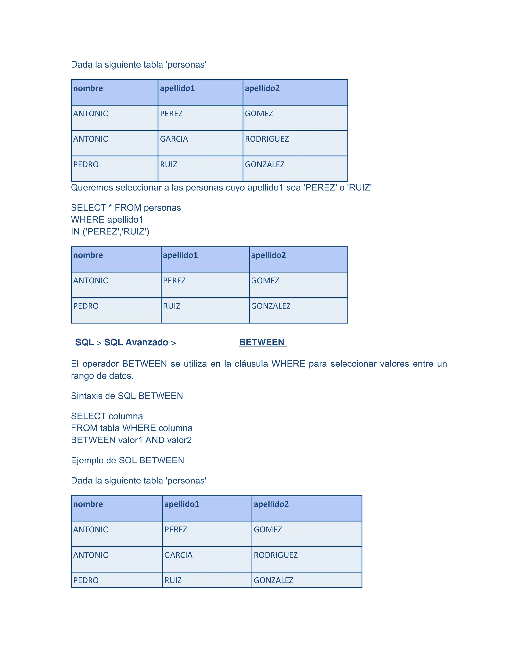 Dada la siguiente tabla 'personas'
nombre apellido1 apellido2
ANTONIO PEREZ GOMEZ
ANTONIO GARCIA RODRIGUEZ
PEDRO RUIZ GONZALEZ
Queremos seleccionar a las personas cuyo apellido1 sea 'PEREZ' o 'RUIZ'
SELECT * FROM personas
WHERE apellido1
IN ('PEREZ','RUIZ')
nombre apellido1 apellido2
ANTONIO PEREZ GOMEZ
PEDRO RUIZ GONZALEZ
SQL > SQL Avanzado > BETWEEN
El operador BETWEEN se utiliza en la cláusula WHERE para seleccionar valores entre un
rango de datos.
Sintaxis de SQL BETWEEN
SELECT columna
FROM tabla WHERE columna
BETWEEN valor1 AND valor2
Ejemplo de SQL BETWEEN
Dada la siguiente tabla 'personas'
nombre apellido1 apellido2
ANTONIO PEREZ GOMEZ
ANTONIO GARCIA RODRIGUEZ
PEDRO RUIZ GONZALEZ
 